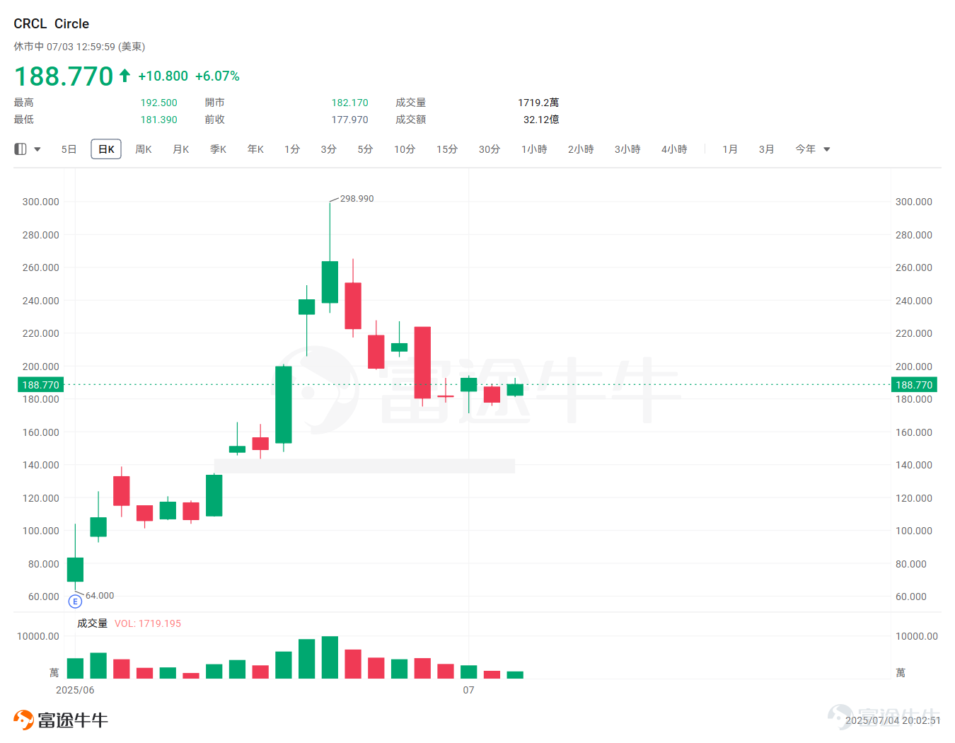 In the macro environment of the Federal Reserve maintaining high interest rates, combined with geopolitical tensions, including U.S. tariffs and turmoil in the Middle East,$Bitcoin (BTC.CC)$the year has continued to fluctuate. Comparing various assets horizontally, in the first half of 2025, Gold remains the asset with the highest increase at 25%, followed by Hong Kong stocks$Hang Seng Index (800000.HK)$with a 20% increase, while Bitcoin concluded with a 14% increase. At the beginning of the year, after Trump took office as U.S. President, the market expected him to make achievements in the cryptocurrency field, but people in the coin circle endured for nearly three months without any bullish news, and the price of Bitcoin continued to decline from its early January high. Even in March, when Trump signed an executive order announcing the establishment of a U.S. strategic Bitcoin reserve, it could not save the ongoing decline. Entering April, Trump's tariff policy caused turbulence in the global financial markets, and Bitcoin also experienced a forced sell-off "stampede" during this period. Things took a turn at the end of April. Paul Atkins, the newly sworn chairman of the SEC who supports cryptocurrency, is widely expected to lead a more cryptocurrency-friendly SEC compared to the previous chairman Gary Gensler during the Biden administration. During this period, of course, the relaxation of Trump's tariffs provided a strong Bid for the cryptocurrency market, leading Bitcoin to break through the $0.11 million mark for the first time, breaking the...