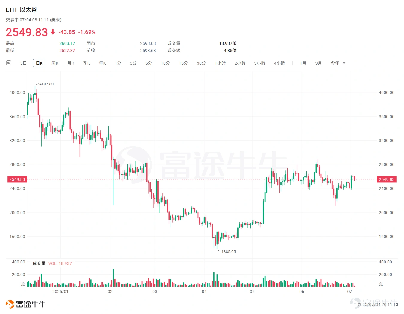 In the macro environment of the Federal Reserve maintaining high interest rates, combined with geopolitical tensions, including U.S. tariffs and turmoil in the Middle East,$Bitcoin (BTC.CC)$the year has continued to fluctuate. Comparing various assets horizontally, in the first half of 2025, Gold remains the asset with the highest increase at 25%, followed by Hong Kong stocks$Hang Seng Index (800000.HK)$with a 20% increase, while Bitcoin concluded with a 14% increase. At the beginning of the year, after Trump took office as U.S. President, the market expected him to make achievements in the cryptocurrency field, but people in the coin circle endured for nearly three months without any bullish news, and the price of Bitcoin continued to decline from its early January high. Even in March, when Trump signed an executive order announcing the establishment of a U.S. strategic Bitcoin reserve, it could not save the ongoing decline. Entering April, Trump's tariff policy caused turbulence in the global financial markets, and Bitcoin also experienced a forced sell-off "stampede" during this period. Things took a turn at the end of April. Paul Atkins, the newly sworn chairman of the SEC who supports cryptocurrency, is widely expected to lead a more cryptocurrency-friendly SEC compared to the previous chairman Gary Gensler during the Biden administration. During this period, of course, the relaxation of Trump's tariffs provided a strong Bid for the cryptocurrency market, leading Bitcoin to break through the $0.11 million mark for the first time, breaking the...