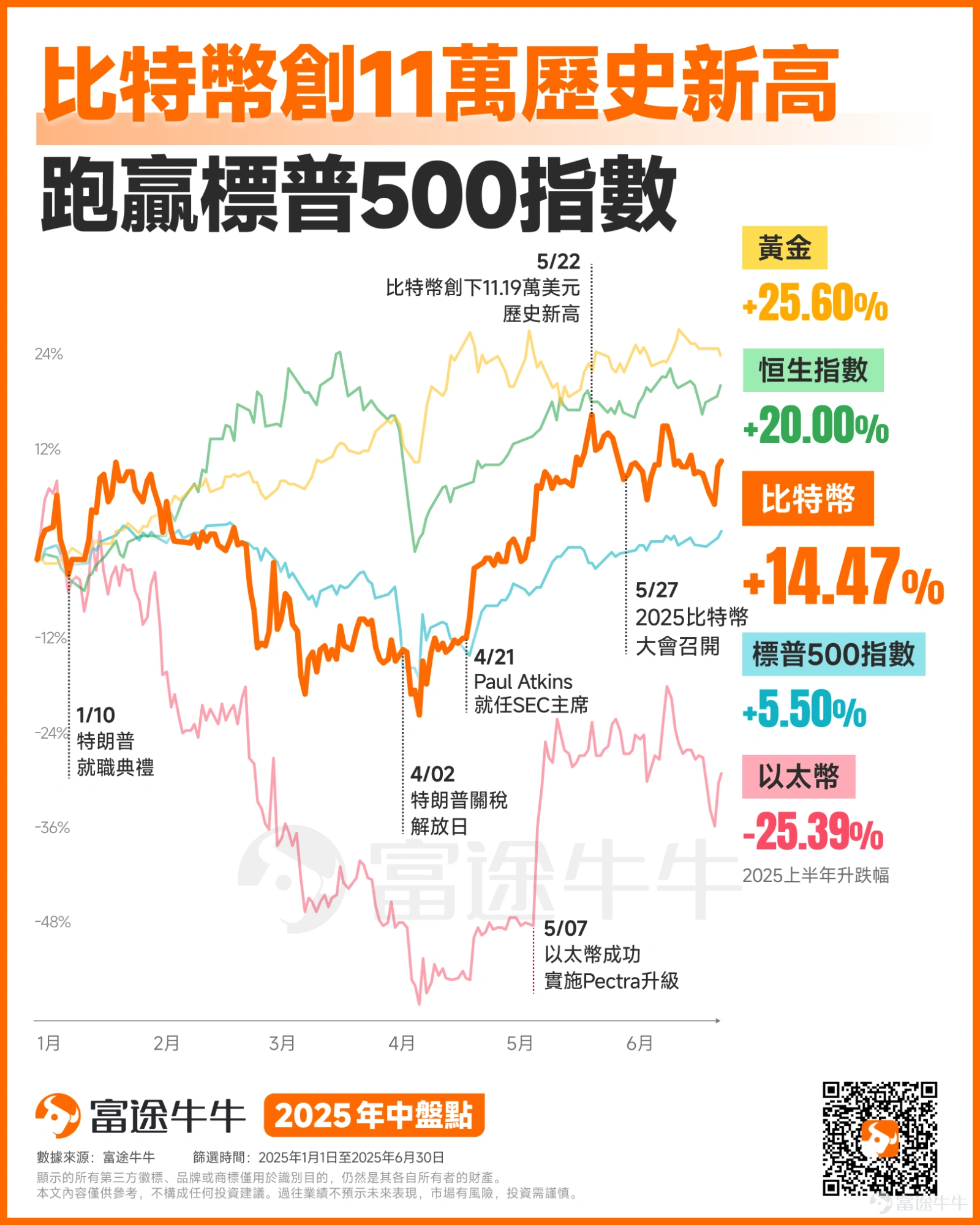 In the macro environment of the Federal Reserve maintaining high interest rates, combined with geopolitical tensions, including U.S. tariffs and turmoil in the Middle East,$Bitcoin (BTC.CC)$the year has continued to fluctuate. Comparing various assets horizontally, in the first half of 2025, Gold remains the asset with the highest increase at 25%, followed by Hong Kong stocks$Hang Seng Index (800000.HK)$with a 20% increase, while Bitcoin concluded with a 14% increase. At the beginning of the year, after Trump took office as U.S. President, the market expected him to make achievements in the cryptocurrency field, but people in the coin circle endured for nearly three months without any bullish news, and the price of Bitcoin continued to decline from its early January high. Even in March, when Trump signed an executive order announcing the establishment of a U.S. strategic Bitcoin reserve, it could not save the ongoing decline. Entering April, Trump's tariff policy caused turbulence in the global financial markets, and Bitcoin also experienced a forced sell-off "stampede" during this period. Things took a turn at the end of April. Paul Atkins, the newly sworn chairman of the SEC who supports cryptocurrency, is widely expected to lead a more cryptocurrency-friendly SEC compared to the previous chairman Gary Gensler during the Biden administration. During this period, of course, the relaxation of Trump's tariffs provided a strong Bid for the cryptocurrency market, leading Bitcoin to break through the $0.11 million mark for the first time, breaking the...