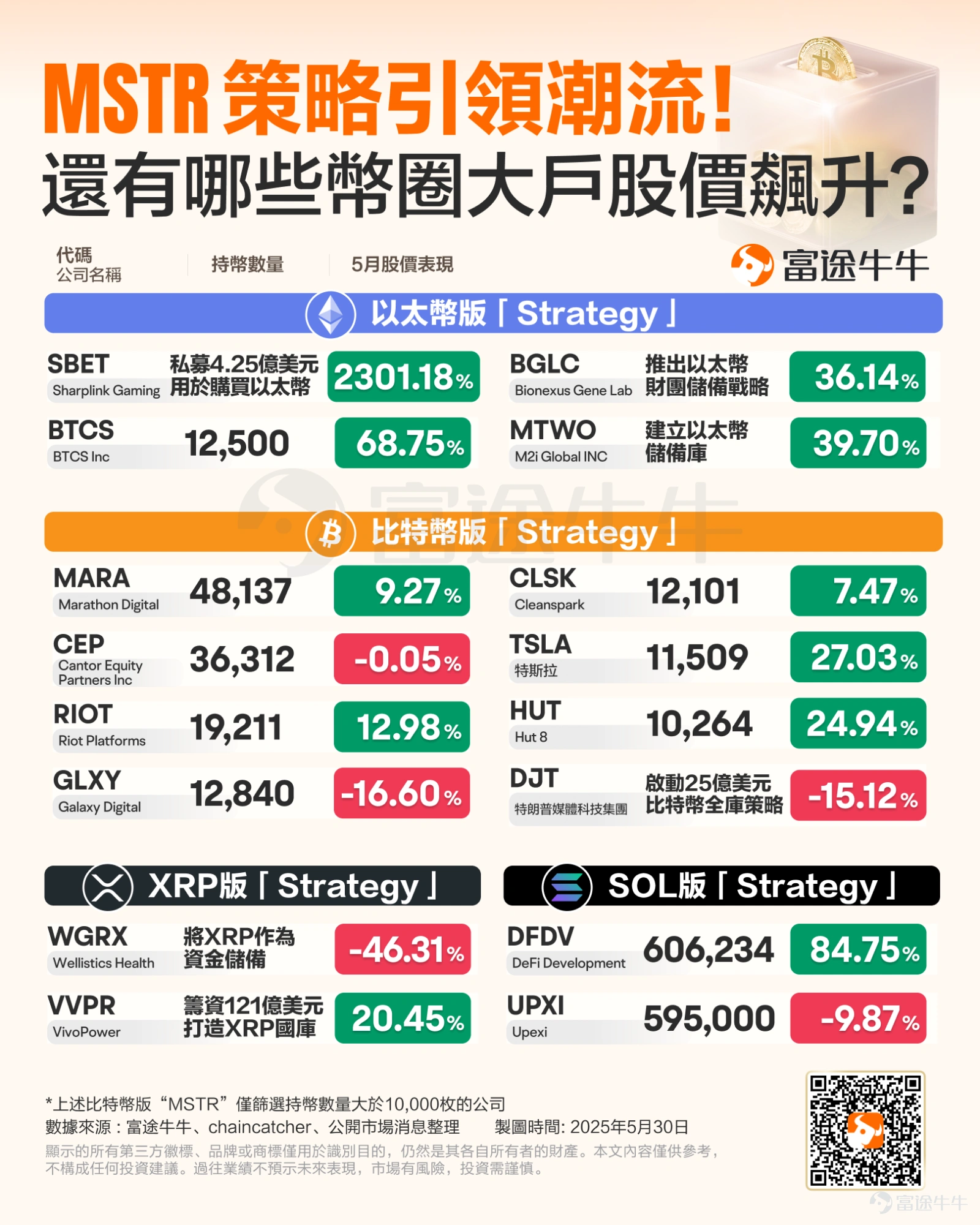 In the macro environment of the Federal Reserve maintaining high interest rates, combined with geopolitical tensions, including U.S. tariffs and turmoil in the Middle East,$Bitcoin (BTC.CC)$the year has continued to fluctuate. Comparing various assets horizontally, in the first half of 2025, Gold remains the asset with the highest increase at 25%, followed by Hong Kong stocks$Hang Seng Index (800000.HK)$with a 20% increase, while Bitcoin concluded with a 14% increase. At the beginning of the year, after Trump took office as U.S. President, the market expected him to make achievements in the cryptocurrency field, but people in the coin circle endured for nearly three months without any bullish news, and the price of Bitcoin continued to decline from its early January high. Even in March, when Trump signed an executive order announcing the establishment of a U.S. strategic Bitcoin reserve, it could not save the ongoing decline. Entering April, Trump's tariff policy caused turbulence in the global financial markets, and Bitcoin also experienced a forced sell-off "stampede" during this period. Things took a turn at the end of April. Paul Atkins, the newly sworn chairman of the SEC who supports cryptocurrency, is widely expected to lead a more cryptocurrency-friendly SEC compared to the previous chairman Gary Gensler during the Biden administration. During this period, of course, the relaxation of Trump's tariffs provided a strong Bid for the cryptocurrency market, leading Bitcoin to break through the $0.11 million mark for the first time, breaking the...