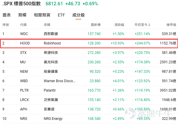 近期，加密貨幣市場波動劇烈。今年以來，比特幣一度漲至破紀錄的12.6萬美元上方，但此前一度回調至8萬美元附近，回調幅度巨大。本週，宏觀環境、聯儲局減息預期等因素共同作用下，加密市場暫時止住了頹勢，比特幣重返9.1萬美元上方。 總體來看，本週加密貨幣市場整體呈現震盪上行走勢。截至目前，比特幣在91000美元上方盤整，周內累計漲約8%；   $以太幣 (ETH.CC)$ 則在3000美元附近窄幅波動，周內累漲超9%。 本週熱點事件 [白眼]聯儲局減息預期持續升溫，加密貨幣迎來回暖 加密貨幣市場近期迎來顯著回暖，比特幣回升至9萬美元。有分析指出，加密貨幣市場反攻的主要原因是，前期跌幅過大，比特幣、以太坊等加密貨幣迎來超跌反彈。另外，聯儲局減息預期持續升溫，也提振了加密貨幣市場的做多情緒。 據CME「聯儲局觀察」，截至發稿，聯儲局12月減息25個點子的概率升至84.9%，維持利率不變的概率爲15.1%。另外，聯儲局到明年1月累計減息25個點子的概率爲67.2%，維持利率不變的概...