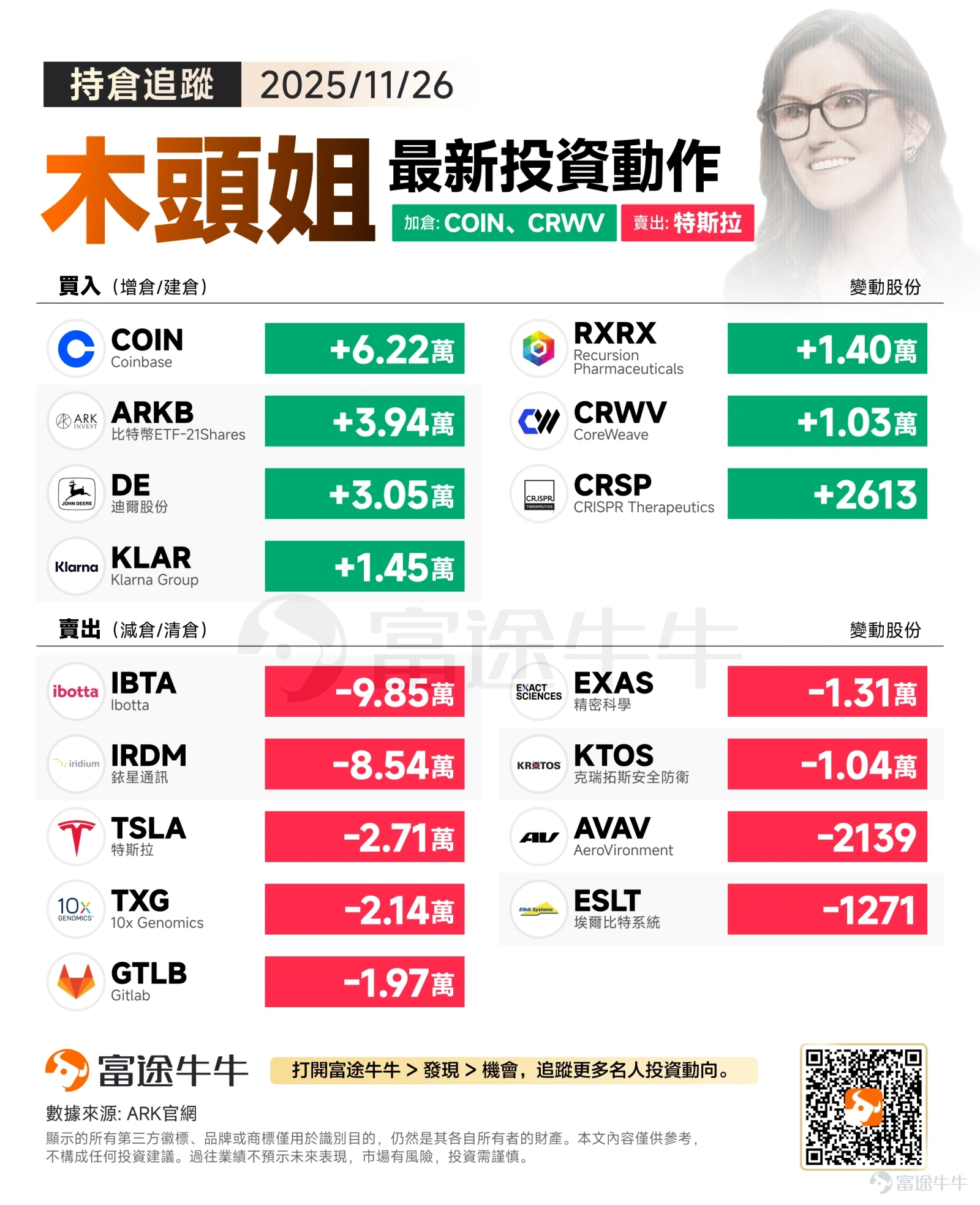 近期，加密貨幣市場波動劇烈。今年以來，比特幣一度漲至破紀錄的12.6萬美元上方，但此前一度回調至8萬美元附近，回調幅度巨大。本週，宏觀環境、聯儲局減息預期等因素共同作用下，加密市場暫時止住了頹勢，比特幣重返9.1萬美元上方。 總體來看，本週加密貨幣市場整體呈現震盪上行走勢。截至目前，比特幣在91000美元上方盤整，周內累計漲約8%；   $以太幣 (ETH.CC)$ 則在3000美元附近窄幅波動，周內累漲超9%。 本週熱點事件 [白眼]聯儲局減息預期持續升溫，加密貨幣迎來回暖 加密貨幣市場近期迎來顯著回暖，比特幣回升至9萬美元。有分析指出，加密貨幣市場反攻的主要原因是，前期跌幅過大，比特幣、以太坊等加密貨幣迎來超跌反彈。另外，聯儲局減息預期持續升溫，也提振了加密貨幣市場的做多情緒。 據CME「聯儲局觀察」，截至發稿，聯儲局12月減息25個點子的概率升至84.9%，維持利率不變的概率爲15.1%。另外，聯儲局到明年1月累計減息25個點子的概率爲67.2%，維持利率不變的概...
