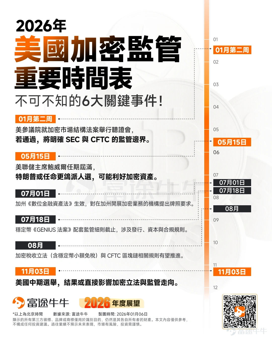 2026年,加密貨幣市場正迎來從投機時代向實用融合的拐點,市場的驅動因素從「減半敘事」轉向全球流動性環境、監管框架和機構資本部署等結構性因素。隨着全球監管框架的逐步清晰化和機構資金的深度介入,市場不再是單純的「價格遊戲」,而是向實體經濟滲透的加速器。 本文聚焦主流幣種 $比特幣 (BTC.CC)$ 、 $以太幣 (ETH.CC)$ 和 $Solana (SOL.CC)$ 的角色演化,以及加密概念股在細分賽道的分化機遇,並且提示2026年不可不知的6大可能影響加密貨幣行情的關鍵事件,作爲投資者,這將是捕捉長期價值的黃金窗口。 主流幣種的角色演化:從投機到基礎設施的華麗轉身 在2026年,主流幣種將弱化「四年週期」的舊框架敘事,轉向基本面驅動的增長。以下,我們逐一剖析BTC、ETH和SOL的演化路徑。 BTC:鞏固「數字黃金」地位,進一步邁向主流配置 作爲加密市場的錨定資產, $比特幣 (BTC.CC)$ 在2024年、2025年的機構化浪潮已奠定基礎,現貨ETF淨流入分別爲352億美元、214億美元,持有BTC的上市公司超...
