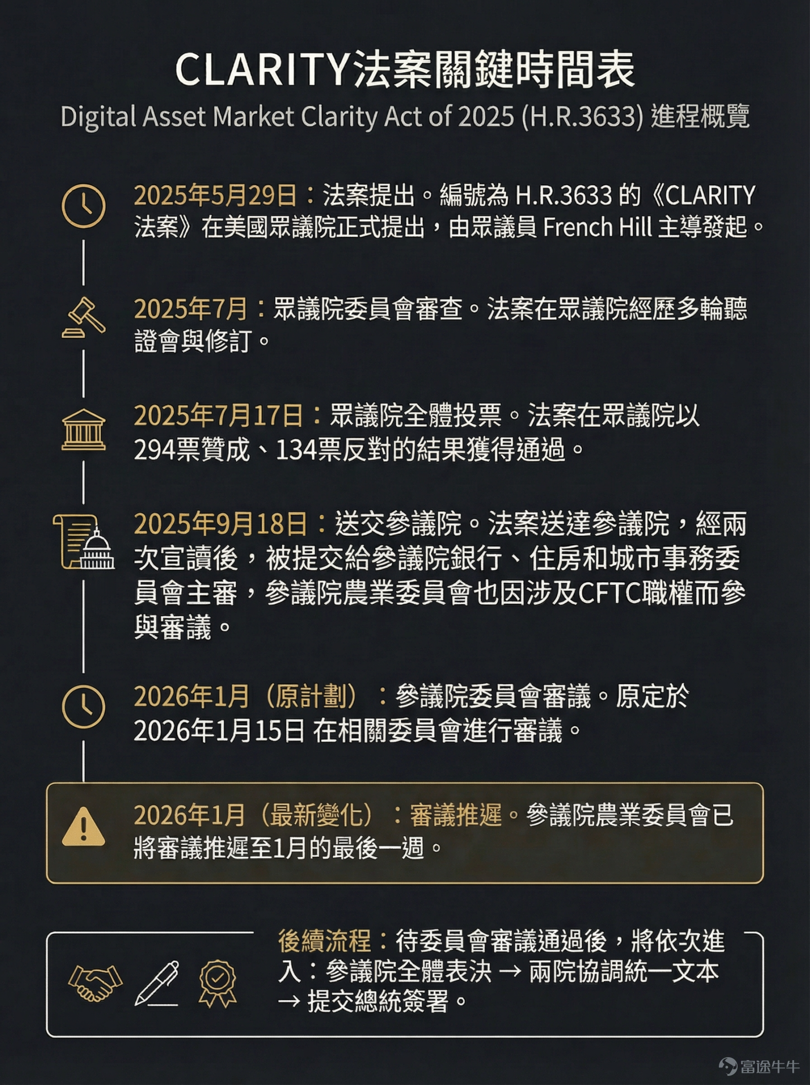 如果你手裡持有加密貨幣或是對加密貨幣有興趣，最近一定要關注《CLARITY 法案》（全稱：Digital Asset Market Clarity Act of 2025）的推進。 對於加密市場來說，監管的不確定性一直困擾著行業的發展。而這個法案的審議，或將成為美國加密市場從混亂走向制度化的關鍵轉折點。 它將直接決定未來美國加密資產的監管規則，決定比特幣、以太坊及各類山寨幣未來是走向合規繁榮，還是繼續在灰色地帶掙扎，也是機構資金是否敢大規模入場的關鍵訊號，所以它的進展自然會影響全球加密市場的未來走向。 下面將主要從「是什麼、進展如何、如何應對」幾個維度來討論這件事。 CLARITY法案：到底是什麼？為什麼重要？ 簡單來說，CLARITY法案就是一本「加密貨幣分類說明書」和「監管地盤劃分圖」。 CLARITY法案的核心內容可以概括為「三分法」： 一種是數字商品（Digital Commodity）：這是去中心化的資產，價值直接取決於區塊鏈系統的功能（如比特幣、以太坊），不包括證券、衍生品或穩定幣。這部分歸CFTC管，這對市場來...