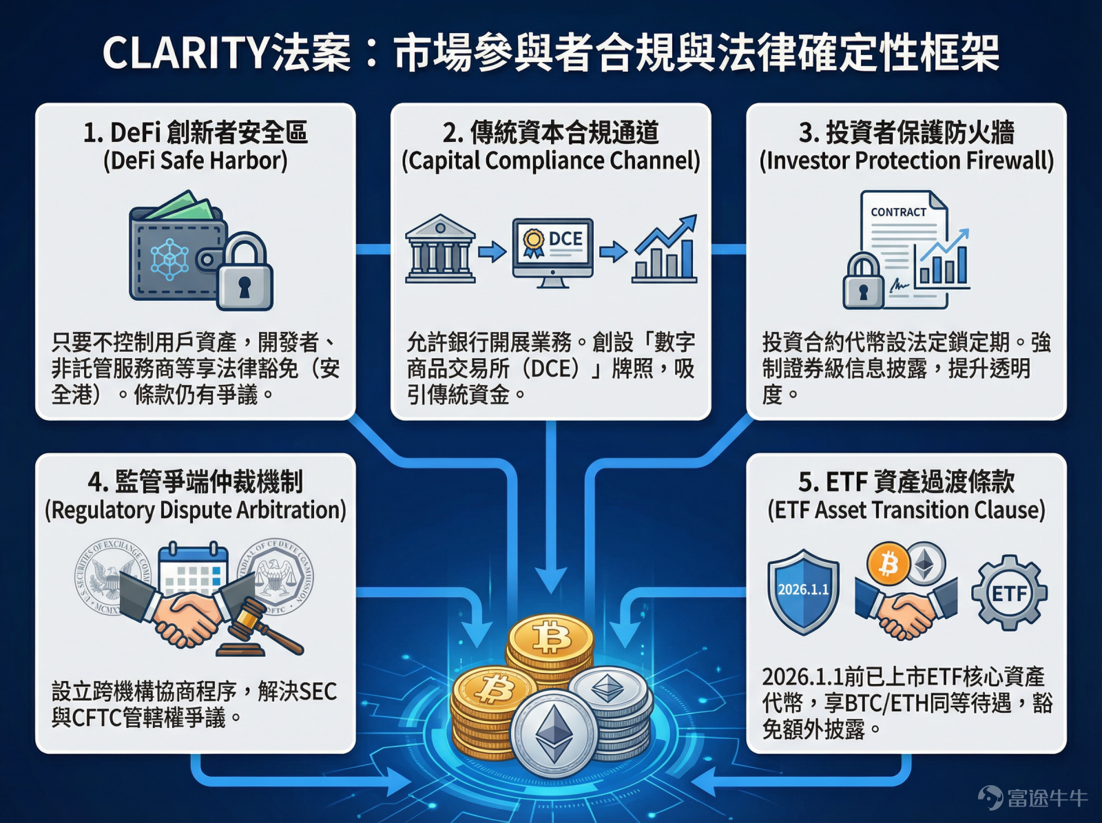如果你手裡持有加密貨幣或是對加密貨幣有興趣，最近一定要關注《CLARITY 法案》（全稱：Digital Asset Market Clarity Act of 2025）的推進。 對於加密市場來說，監管的不確定性一直困擾著行業的發展。而這個法案的審議，或將成為美國加密市場從混亂走向制度化的關鍵轉折點。 它將直接決定未來美國加密資產的監管規則，決定比特幣、以太坊及各類山寨幣未來是走向合規繁榮，還是繼續在灰色地帶掙扎，也是機構資金是否敢大規模入場的關鍵訊號，所以它的進展自然會影響全球加密市場的未來走向。 下面將主要從「是什麼、進展如何、如何應對」幾個維度來討論這件事。 CLARITY法案：到底是什麼？為什麼重要？ 簡單來說，CLARITY法案就是一本「加密貨幣分類說明書」和「監管地盤劃分圖」。 CLARITY法案的核心內容可以概括為「三分法」： 一種是數字商品（Digital Commodity）：這是去中心化的資產，價值直接取決於區塊鏈系統的功能（如比特幣、以太坊），不包括證券、衍生品或穩定幣。這部分歸CFTC管，這對市場來...
