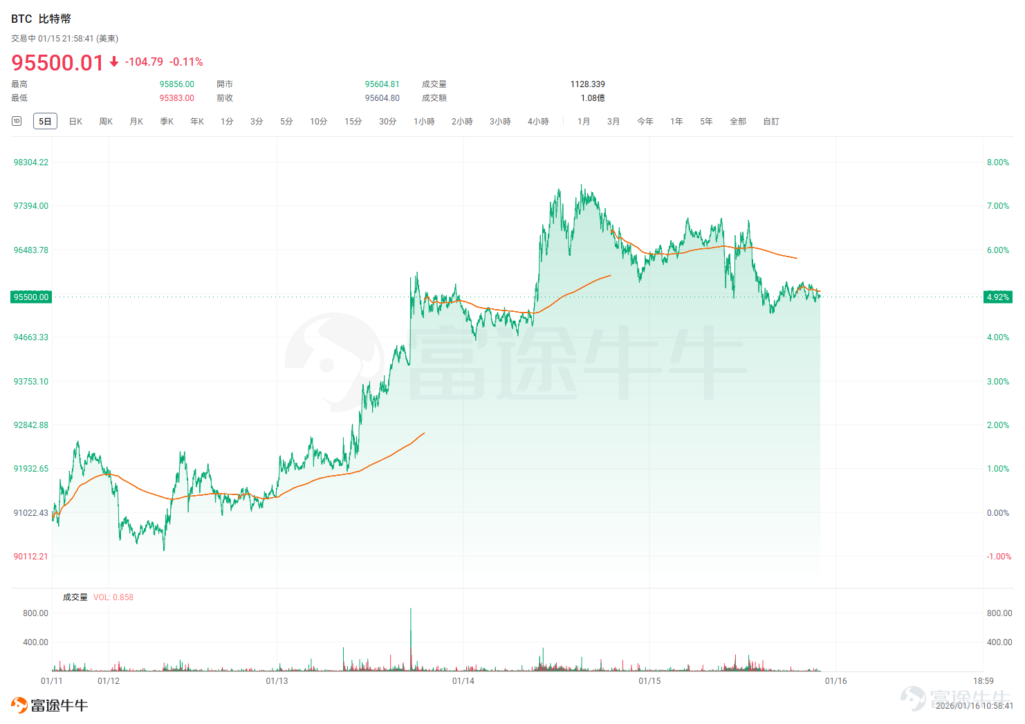 本周，加密市场迎来复苏行情，比特币一度强势反弹至两个月高点97500美元。这一涨势恰逢美国参议院银行委员会准备就加密货币市场结构法案进行关键投票，但该法案的命运却因华尔街银行业与加密货币行业围绕稳定币收益权的激烈博弈而陷入不确定性。 目前，  $比特币 (BTC.CC)$ 价格在95000美元上方波动，本周内累涨超5%，较去年11月阶段性低点反弹约10%，其他加密货币也跟随回暖，  $以太坊 (ETH.CC)$ 在3300美元关口窄幅盘整。 本周热点事件 [白眼]CLARITY法案将延期，华尔街与币圈“激烈博弈” 如果你手里持有加密货币或是对加密货币有兴趣，最近一定要关注《CLARITY 法案》（全称：Digital Asset Market Clarity Act of 2025）的推进。对于加密市场来说，监管的不确定性一直困扰著行业的发展。而这个法案的审议，或将成为美国加密市场从混乱走向制度化的关键转折点。 相关内容：[链接: 加密市场必看！CLARITY法案大考来临，哪些标的将迎来机会？] ...