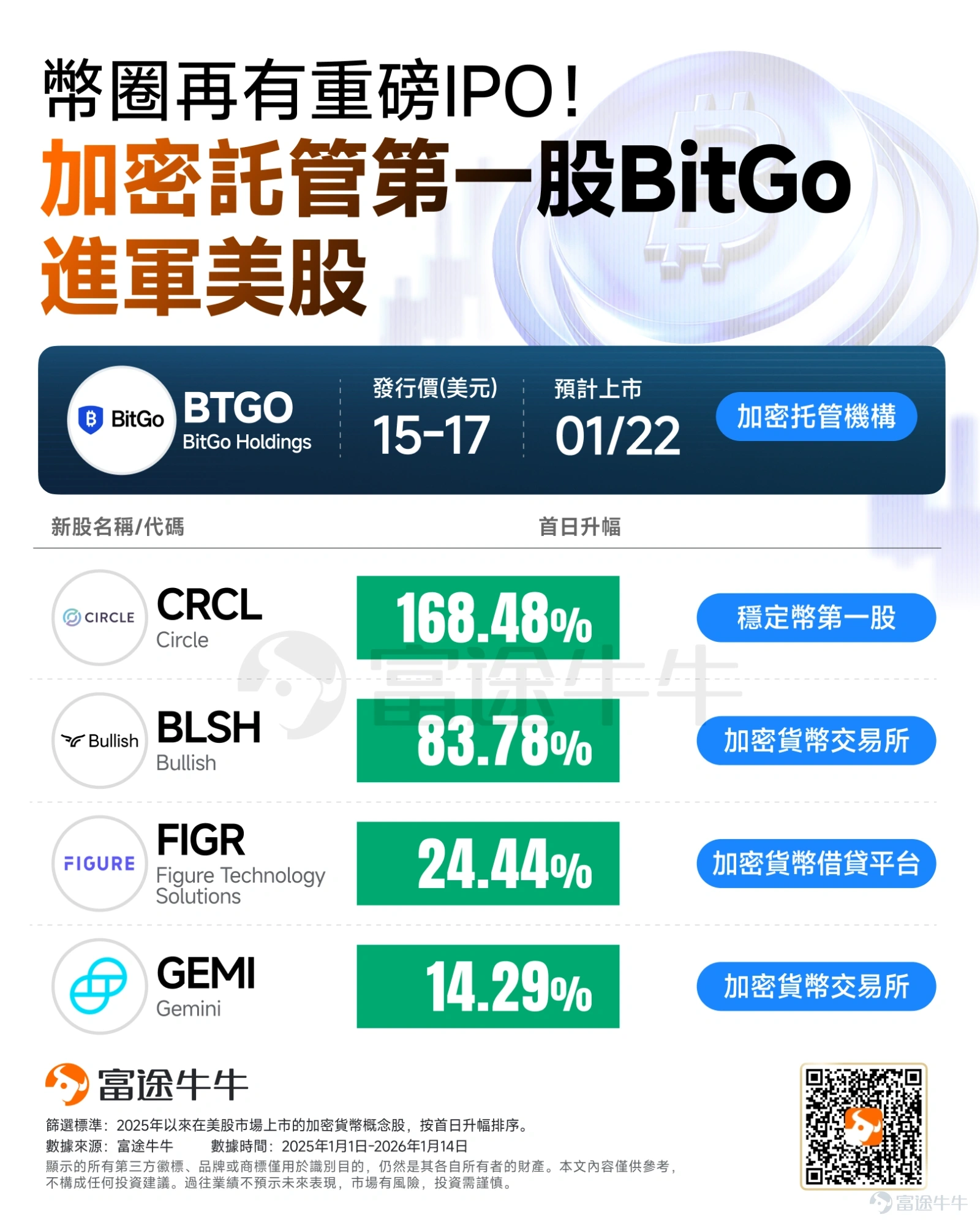 本周，加密市场迎来复苏行情，比特币一度强势反弹至两个月高点97500美元。这一涨势恰逢美国参议院银行委员会准备就加密货币市场结构法案进行关键投票，但该法案的命运却因华尔街银行业与加密货币行业围绕稳定币收益权的激烈博弈而陷入不确定性。 目前，  $比特币 (BTC.CC)$ 价格在95000美元上方波动，本周内累涨超5%，较去年11月阶段性低点反弹约10%，其他加密货币也跟随回暖，  $以太坊 (ETH.CC)$ 在3300美元关口窄幅盘整。 本周热点事件 [白眼]CLARITY法案将延期，华尔街与币圈“激烈博弈” 如果你手里持有加密货币或是对加密货币有兴趣，最近一定要关注《CLARITY 法案》（全称：Digital Asset Market Clarity Act of 2025）的推进。对于加密市场来说，监管的不确定性一直困扰著行业的发展。而这个法案的审议，或将成为美国加密市场从混乱走向制度化的关键转折点。 相关内容：[链接: 加密市场必看！CLARITY法案大考来临，哪些标的将迎来机会？] ...