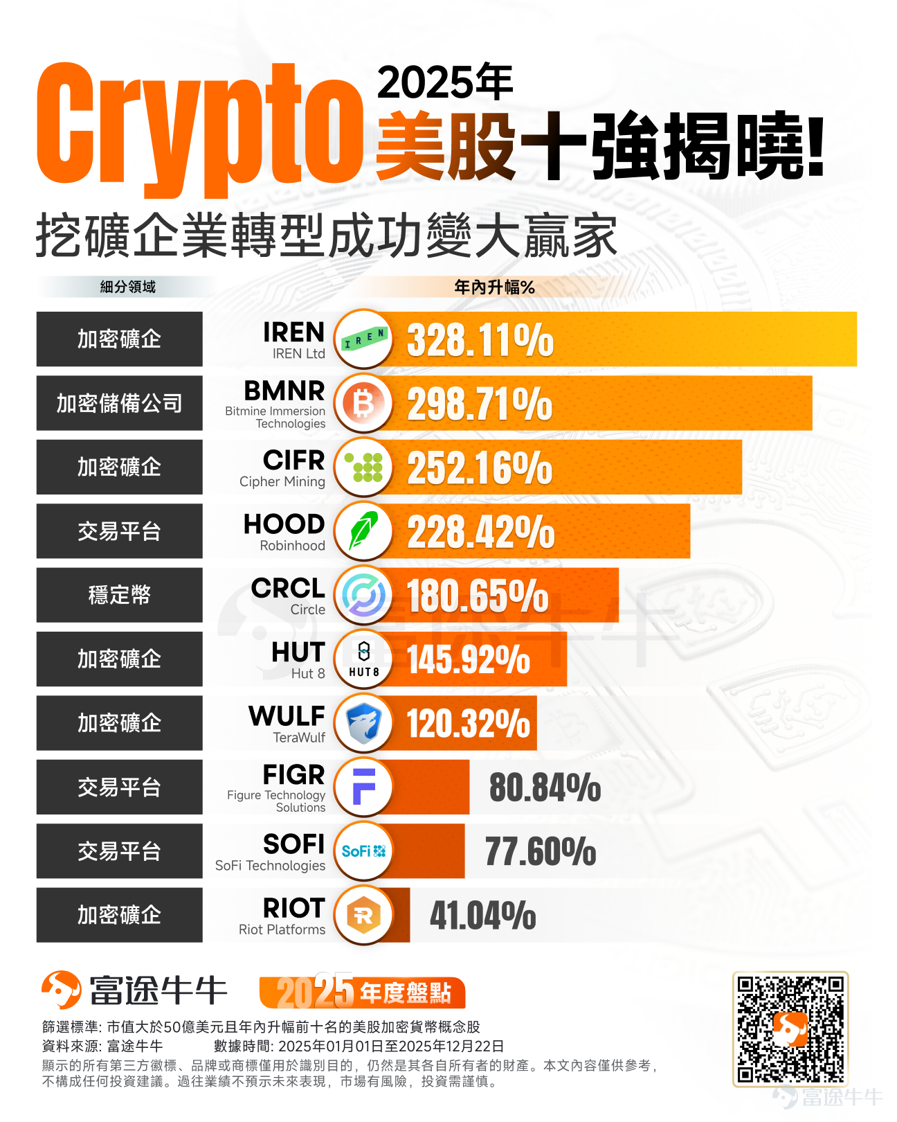2026年1月17日，加密貨幣礦企 $Riot Platforms (RIOT.US)$ 發佈了一則重磅公告：公司通過出售約1080枚比特幣，支付了價值9600萬美元的收購交易，購入德克薩斯州羅克代爾市200英畝土地。 同時，Riot與半導體巨頭 $美國超微公司 (AMD.US)$ 簽署了數據中心租賃與服務協議，初期部署25兆瓦的「關鍵IT負載容量」。這份初始期限爲10年的協議，有望爲Riot帶來約3.11億美元的收入，如果執行三次五年期續約，總潛力可達10億美元。受此消息影響，Riot在上週五的股價收漲16%。 這個故事並非孤例，它折射出整個加密礦業行業的轉型浪潮：從單純的比特幣挖礦，轉向高性能計算（HPC）和人工智能（AI）算力提供商。這種「華麗轉身」不僅拯救了礦企的盈利模式，還推動了股價的飆升。爲什麼這種轉型如此靈驗？ 轉型推升估值背後的邏輯：從比特幣槓桿到算力基礎設施 $比特幣 (BTC.CC)$ 挖礦曾經是礦企的金礦，但隨着比特幣減半機制的持續影響，這個行業的利潤率正面臨嚴峻考驗。比特幣減半是指每四年左右，礦工獎勵減半，這直接導致挖...