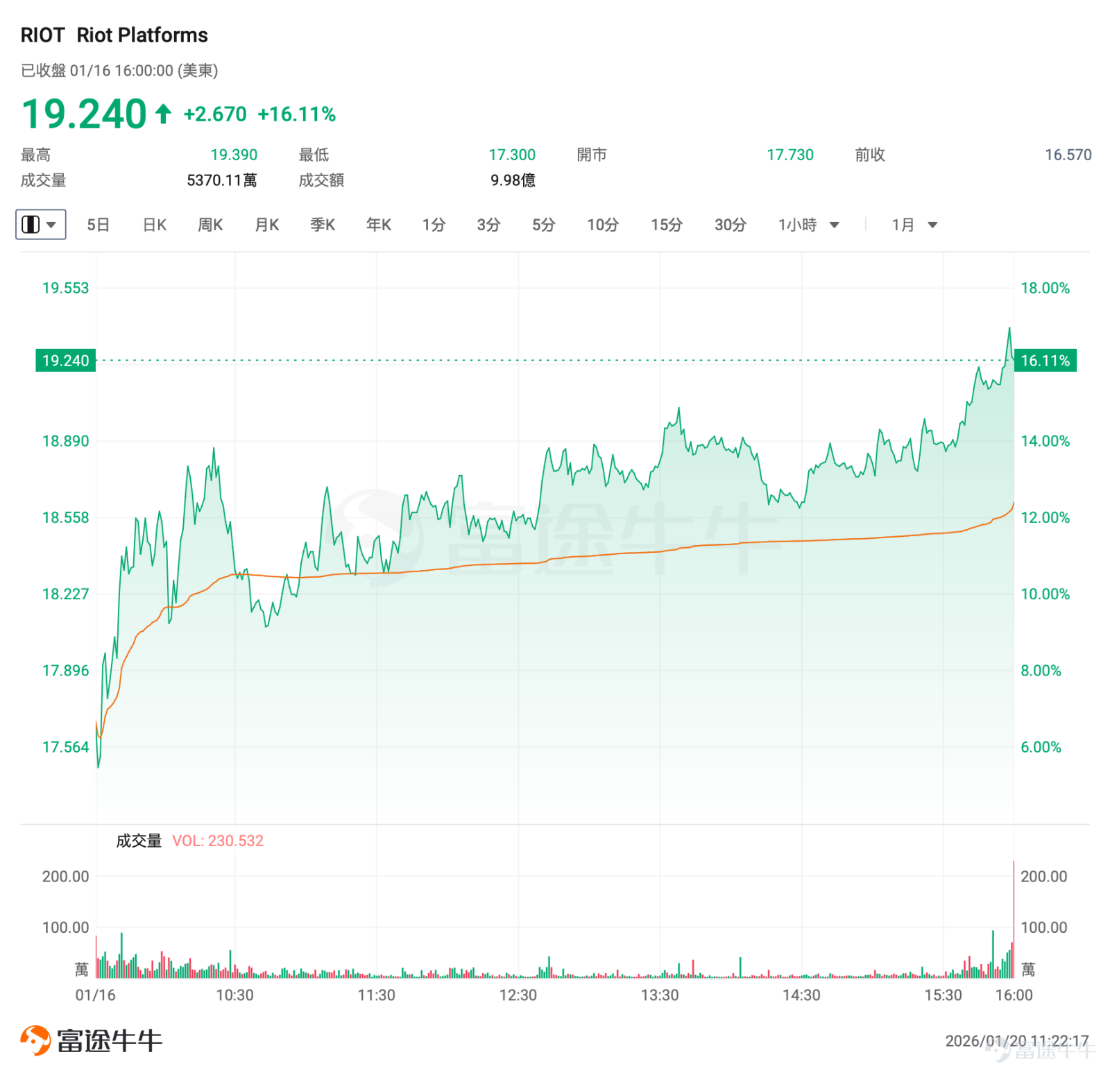 2026年1月17日，加密貨幣礦企 $Riot Platforms (RIOT.US)$ 發佈了一則重磅公告：公司通過出售約1080枚比特幣，支付了價值9600萬美元的收購交易，購入德克薩斯州羅克代爾市200英畝土地。 同時，Riot與半導體巨頭 $美國超微公司 (AMD.US)$ 簽署了數據中心租賃與服務協議，初期部署25兆瓦的「關鍵IT負載容量」。這份初始期限爲10年的協議，有望爲Riot帶來約3.11億美元的收入，如果執行三次五年期續約，總潛力可達10億美元。受此消息影響，Riot在上週五的股價收漲16%。 這個故事並非孤例，它折射出整個加密礦業行業的轉型浪潮：從單純的比特幣挖礦，轉向高性能計算（HPC）和人工智能（AI）算力提供商。這種「華麗轉身」不僅拯救了礦企的盈利模式，還推動了股價的飆升。爲什麼這種轉型如此靈驗？ 轉型推升估值背後的邏輯：從比特幣槓桿到算力基礎設施 $比特幣 (BTC.CC)$ 挖礦曾經是礦企的金礦，但隨着比特幣減半機制的持續影響，這個行業的利潤率正面臨嚴峻考驗。比特幣減半是指每四年左右，礦工獎勵減半，這直接導致挖...