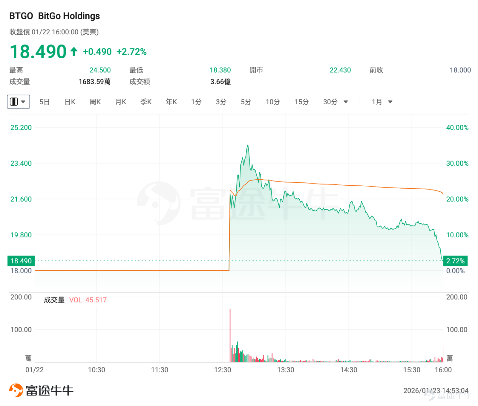 This week, the overall cryptocurrency market declined. $Bitcoin (BTC.CC)$ Bitcoin retreated from near $95,000 to around $89,000, with a weekly drop of over 5%; $Ethereum (ETH.CC)$ Ethereum fell from near $3,300 to around $2,900, with a weekly drop of over 11%. As of this writing, the Fear & Greed Index is at 34, indicating market sentiment is fearful. Hot events this week [Scowl]US Senate Banking Committee prioritizes housing issues, crypto legislation expected to be delayed until February or March According to Bloomberg, driven by Trump administration policies promoting "affordable housing," the US Senate Banking Committee will prioritize housing-related legislation. The crypto market structure bill, originally expected to be reviewed soon, will be delayed again, potentially until late February or March. Despite the Trump administration’s public support for the crypto industry, housing costs remain a key factor in US inflation and election dynamics. Meanwhile, the agriculture committee version of the crypto bill was released on Wednesday and is scheduled for review on January 27, but Democratic Senator Cory Booker did not endorse it, indicating potential challenges in legislative consolidation ahead. [Chuckle]Trump: Hopes to sign cryptocurrency bill soon US President Trump, speaking at the Davos Forum, expressed that he hopes to sign the cryptocurrency bill (i.e., the Crypto Market Structure Act) as soon as possible...