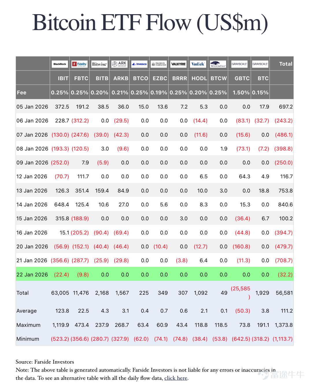 This week, the overall cryptocurrency market declined. $Bitcoin (BTC.CC)$ Bitcoin retreated from near $95,000 to around $89,000, with a weekly drop of over 5%; $Ethereum (ETH.CC)$ Ethereum fell from near $3,300 to around $2,900, with a weekly drop of over 11%. As of this writing, the Fear & Greed Index is at 34, indicating market sentiment is fearful. Hot events this week [Scowl]US Senate Banking Committee prioritizes housing issues, crypto legislation expected to be delayed until February or March According to Bloomberg, driven by Trump administration policies promoting "affordable housing," the US Senate Banking Committee will prioritize housing-related legislation. The crypto market structure bill, originally expected to be reviewed soon, will be delayed again, potentially until late February or March. Despite the Trump administration’s public support for the crypto industry, housing costs remain a key factor in US inflation and election dynamics. Meanwhile, the agriculture committee version of the crypto bill was released on Wednesday and is scheduled for review on January 27, but Democratic Senator Cory Booker did not endorse it, indicating potential challenges in legislative consolidation ahead. [Chuckle]Trump: Hopes to sign cryptocurrency bill soon US President Trump, speaking at the Davos Forum, expressed that he hopes to sign the cryptocurrency bill (i.e., the Crypto Market Structure Act) as soon as possible...