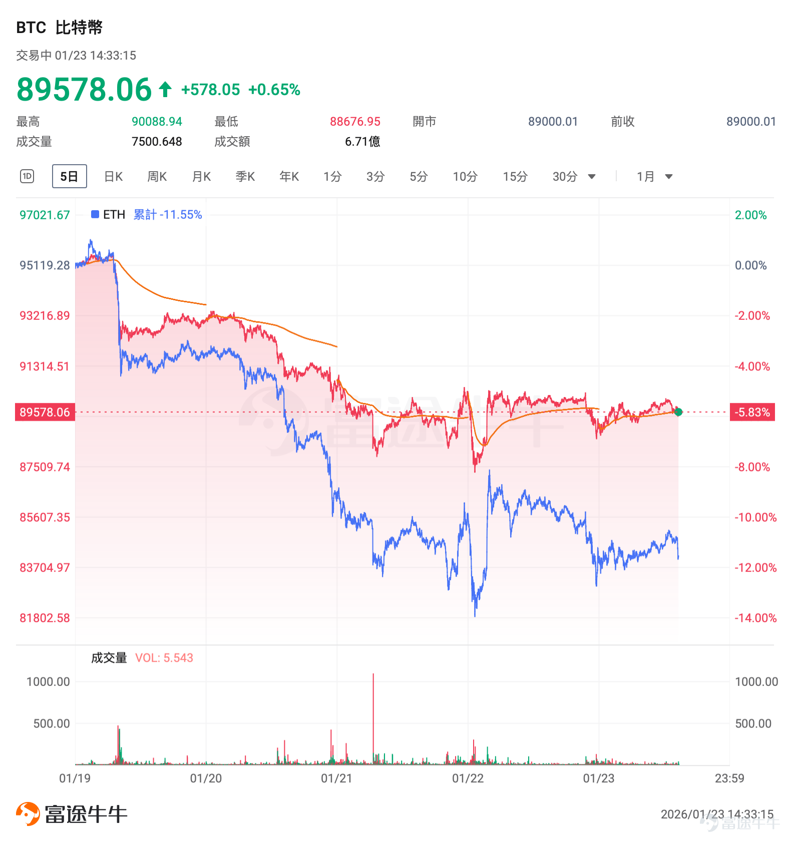 This week, the overall cryptocurrency market declined. $Bitcoin (BTC.CC)$ Bitcoin retreated from near $95,000 to around $89,000, with a weekly drop of over 5%; $Ethereum (ETH.CC)$ Ethereum fell from near $3,300 to around $2,900, with a weekly drop of over 11%. As of this writing, the Fear & Greed Index is at 34, indicating market sentiment is fearful. Hot events this week [Scowl]US Senate Banking Committee prioritizes housing issues, crypto legislation expected to be delayed until February or March According to Bloomberg, driven by Trump administration policies promoting "affordable housing," the US Senate Banking Committee will prioritize housing-related legislation. The crypto market structure bill, originally expected to be reviewed soon, will be delayed again, potentially until late February or March. Despite the Trump administration’s public support for the crypto industry, housing costs remain a key factor in US inflation and election dynamics. Meanwhile, the agriculture committee version of the crypto bill was released on Wednesday and is scheduled for review on January 27, but Democratic Senator Cory Booker did not endorse it, indicating potential challenges in legislative consolidation ahead. [Chuckle]Trump: Hopes to sign cryptocurrency bill soon US President Trump, speaking at the Davos Forum, expressed that he hopes to sign the cryptocurrency bill (i.e., the Crypto Market Structure Act) as soon as possible...