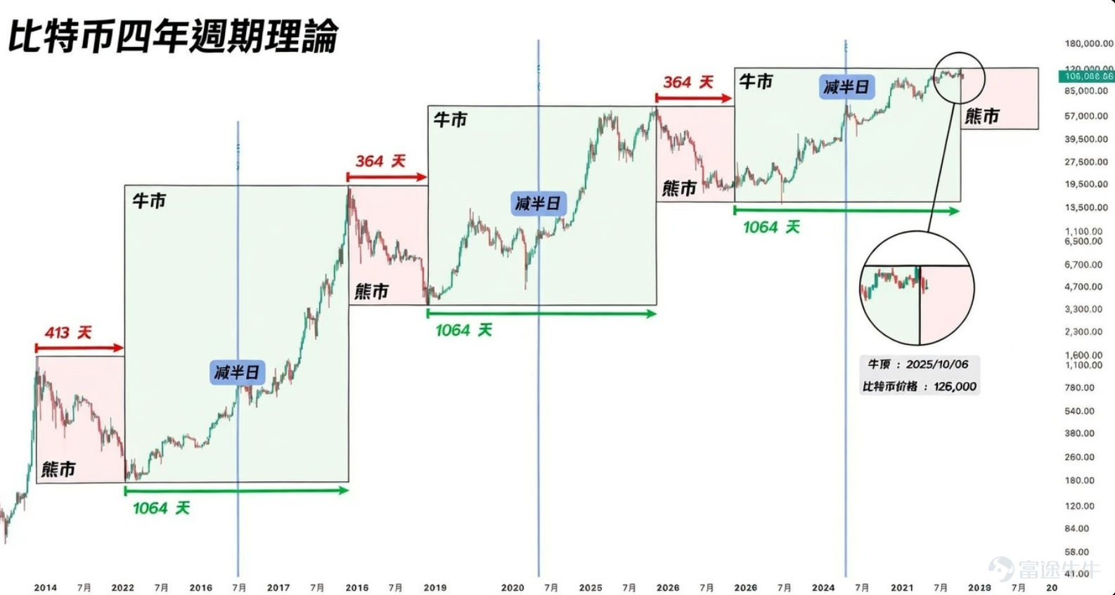 上週末至本週一加密市場遭遇重創，源自美國政壇的一則重磅消息：美國總統特朗普正式提名前聯儲局理事凱文·沃什（Kevin Warsh）出任聯儲局主席。 沃什在金融界素以「鷹派」立場著稱，沃什長期主張強硬的抗通脹政策，因此這一人事提名被資本市場解讀爲流動性緊縮的信號彈。在沃什的政策工具箱中，維持高利率以及激進縮減聯儲局資產負債表是其核心主張。對於極度依賴美元流動性的加密貨幣市場而言，這種預期的「緊縮貨幣政策」無異於直接抽走了維持高估值的氧氣。 因交易及結算迅速，比特幣和以太坊等加密資產被市場資金視爲能夠最快逃離並變現的資產，疊加近期地緣政治的持續緊張，雙重利空共振，導致了週末行情的崩塌。 接下來加密市場關注什麼：成本線保衛戰、週期律以及沃什的表態 機構成本線的生死博弈 歷史經驗來看，機構投資者的持倉成本線或能構成市場最堅實的心理支撐位，也是多空雙方爭奪的戰略高地。因此，關注 $Strategy (MSTR.US)$ 和 $Bitmine Immersion Technologies (BMNR.US)$ 等頭部機構的持倉數據，有助於我們觀察...