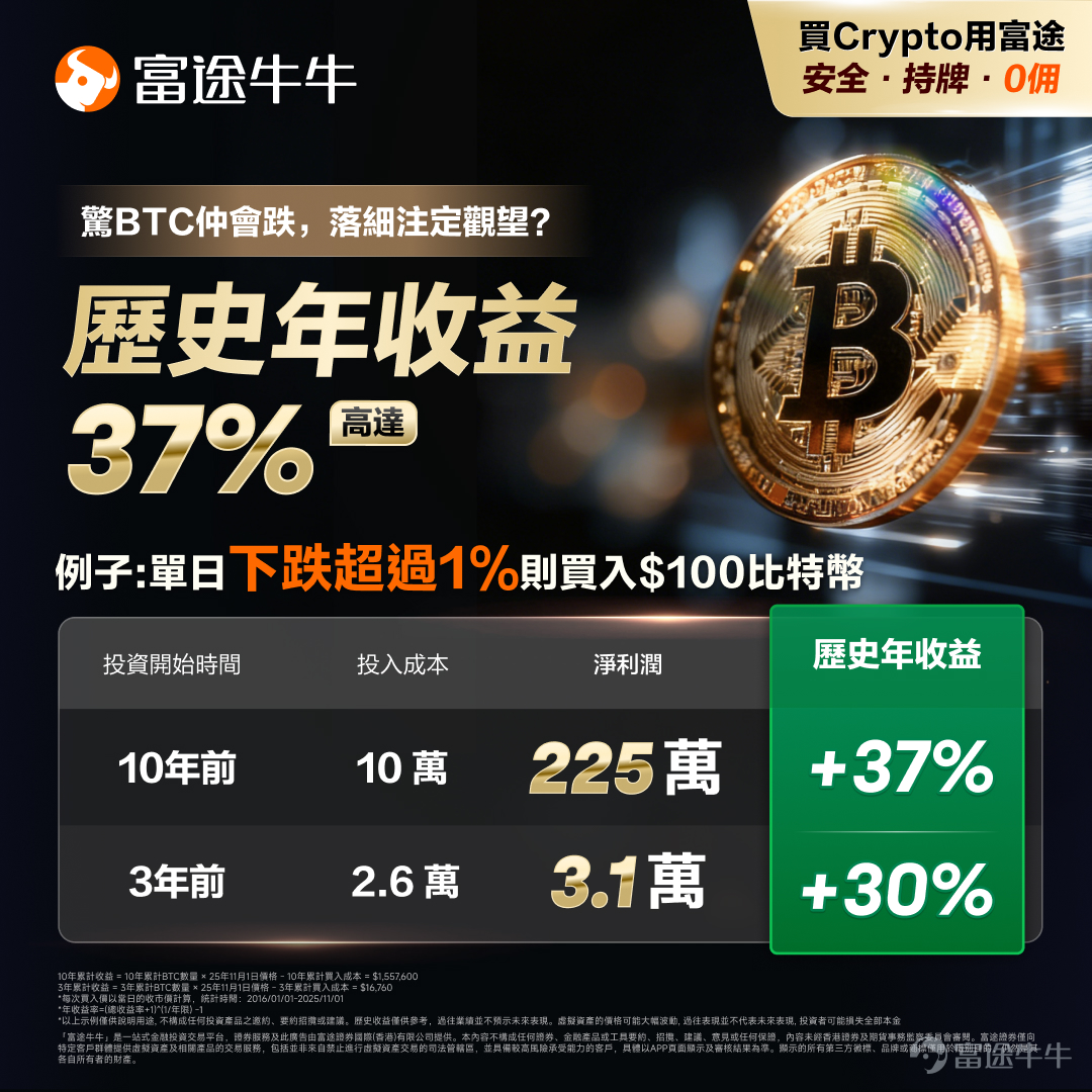 加密與股票市場出現了一個罕見的價格倒掛現象。Glassnode發佈的數據顯示，截至2026年2月6日，華爾街巨頭ETF持有比特幣的平均成本線目前維持在84,047美元的高位。貝萊德（BlackRock）與灰度（Grayscale）等頭部資產管理機構的持倉成本在8.1萬美元上方，而比特幣 $比特幣 (BTC.CC)$ 彼時的市場報價卻徘徊在70,000美元附近。 兩個數據之間存在接近20%的差價，對於場外觀望的投資者或者尋求加倉的持幣者來說是個明顯的信號，普通投資者現在開倉的比特幣價格，比擁有頂級投研團隊的華爾街機構還要便宜。 加密ETF成本線=機構成本線？ 理解這個價格優勢的前提，需要明白機構資金爲何要通過ETF通道入場。 合規性是傳統金融巨頭無法逾越的紅線。大型養老金、保險資金以及家族辦公室受制於嚴格的美國證監會SEC和美國金融業監管局FINRA的監管條款，機構資金無法直接在加密貨幣交易所開設帳戶，也無法自行管理私鑰。因私鑰管理涉及的複雜的託管安全標準和審計流程，超出了傳統金融機構的運營範疇。 然而，ETF解決了這一核心痛點。ET...
