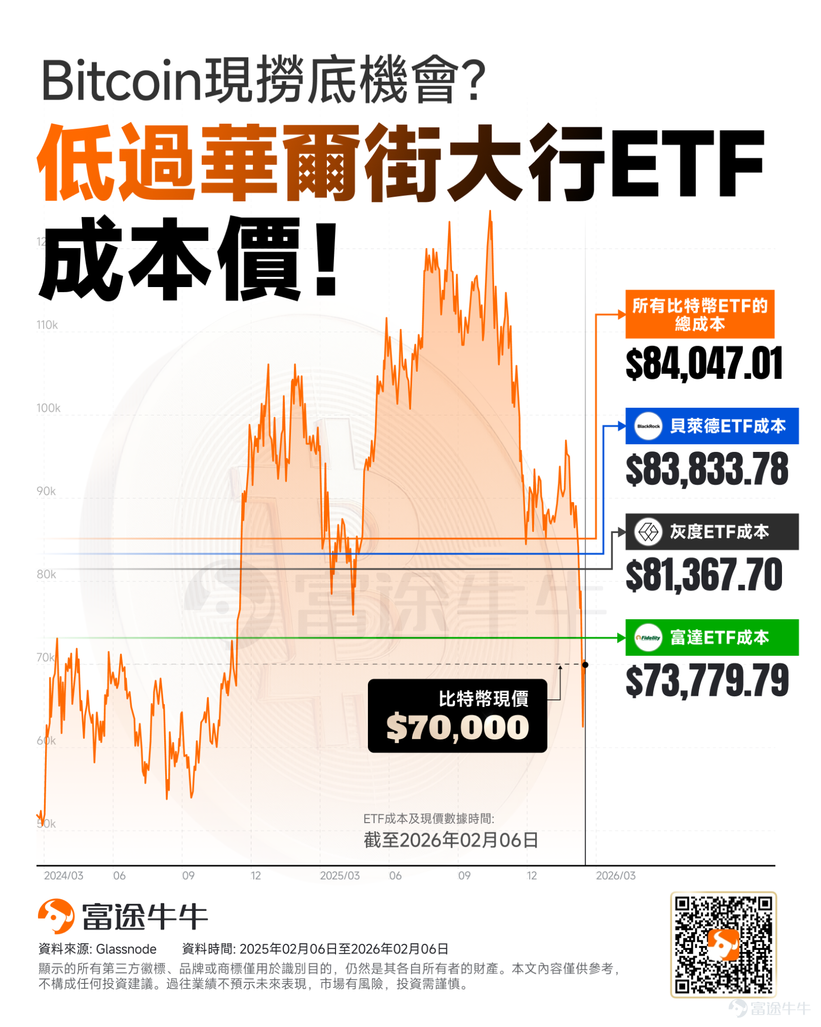 加密與股票市場出現了一個罕見的價格倒掛現象。Glassnode發佈的數據顯示，截至2026年2月6日，華爾街巨頭ETF持有比特幣的平均成本線目前維持在84,047美元的高位。貝萊德（BlackRock）與灰度（Grayscale）等頭部資產管理機構的持倉成本在8.1萬美元上方，而比特幣 $比特幣 (BTC.CC)$ 彼時的市場報價卻徘徊在70,000美元附近。 兩個數據之間存在接近20%的差價，對於場外觀望的投資者或者尋求加倉的持幣者來說是個明顯的信號，普通投資者現在開倉的比特幣價格，比擁有頂級投研團隊的華爾街機構還要便宜。 加密ETF成本線=機構成本線？ 理解這個價格優勢的前提，需要明白機構資金爲何要通過ETF通道入場。 合規性是傳統金融巨頭無法逾越的紅線。大型養老金、保險資金以及家族辦公室受制於嚴格的美國證監會SEC和美國金融業監管局FINRA的監管條款，機構資金無法直接在加密貨幣交易所開設帳戶，也無法自行管理私鑰。因私鑰管理涉及的複雜的託管安全標準和審計流程，超出了傳統金融機構的運營範疇。 然而，ETF解決了這一核心痛點。ET...