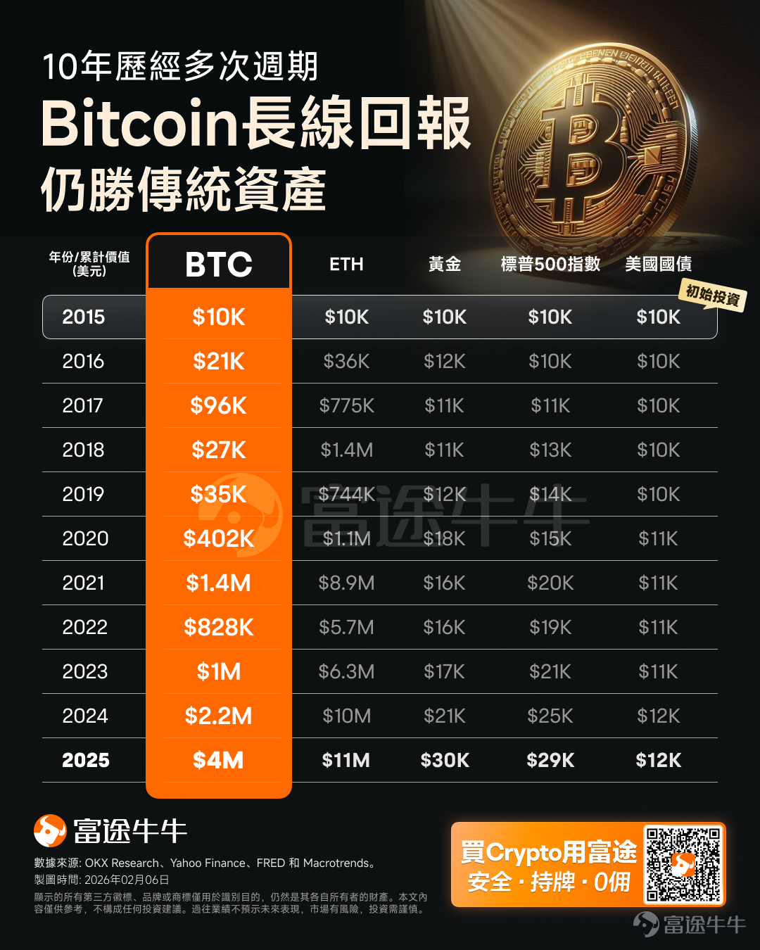 加密與股票市場出現了一個罕見的價格倒掛現象。Glassnode發佈的數據顯示，截至2026年2月6日，華爾街巨頭ETF持有比特幣的平均成本線目前維持在84,047美元的高位。貝萊德（BlackRock）與灰度（Grayscale）等頭部資產管理機構的持倉成本在8.1萬美元上方，而比特幣 $比特幣 (BTC.CC)$ 彼時的市場報價卻徘徊在70,000美元附近。 兩個數據之間存在接近20%的差價，對於場外觀望的投資者或者尋求加倉的持幣者來說是個明顯的信號，普通投資者現在開倉的比特幣價格，比擁有頂級投研團隊的華爾街機構還要便宜。 加密ETF成本線=機構成本線？ 理解這個價格優勢的前提，需要明白機構資金爲何要通過ETF通道入場。 合規性是傳統金融巨頭無法逾越的紅線。大型養老金、保險資金以及家族辦公室受制於嚴格的美國證監會SEC和美國金融業監管局FINRA的監管條款，機構資金無法直接在加密貨幣交易所開設帳戶，也無法自行管理私鑰。因私鑰管理涉及的複雜的託管安全標準和審計流程，超出了傳統金融機構的運營範疇。 然而，ETF解決了這一核心痛點。ET...
