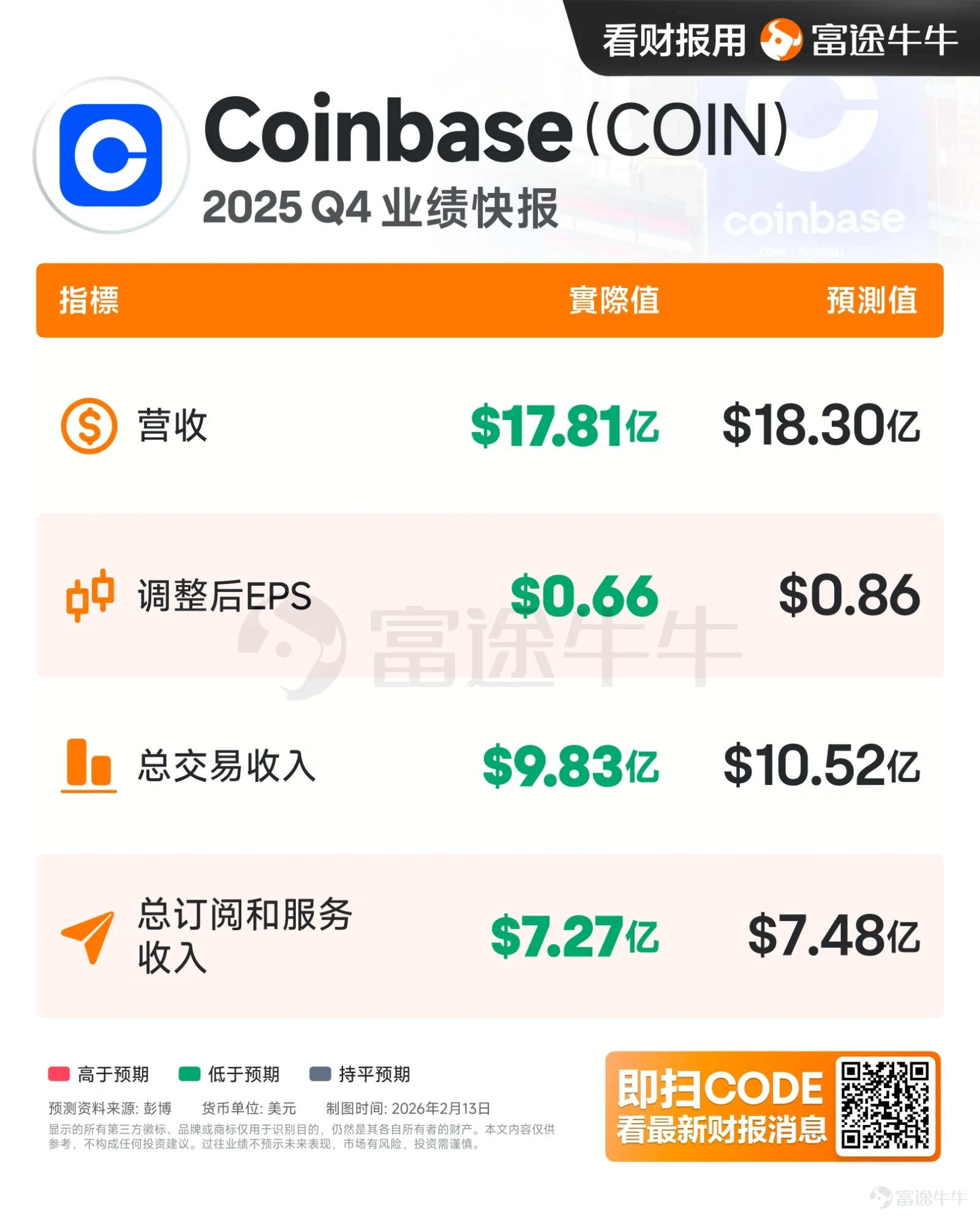 This week, cryptocurrencies showed volatile downward trends,$Bitcoin (BTC.CC)$dropping from around $71,000 to near $66,000, with weekly losses exceeding 4%; $Ethereum (ETH.CC)$falling from around $2,130 to near $1,935, with weekly losses surpassing 7%. As of this writing, the Fear & Greed Index is at 8, indicating extreme fear in the market. Hot events this week [Clap]Julia Leung: The Hong Kong Securities and Futures Commission is improving the regulatory ecosystem for virtual assets and announced three new initiatives According to Foresight News, Julia Leung, CEO of the Hong Kong Securities and Futures Commission, announced at Consensus 2026 that the SFC is improving the regulatory ecosystem for virtual assets and unveiled three new initiatives: First, margin financing, allowing brokers to provide financing to creditworthy clients, with collateral including securities and virtual assets. The first phase will be limited to BTC and ETH; Second, perpetual contracts, introducing a high-level regulatory framework allowing licensed platforms to offer perpetual contracts to professional investors; Third, related market makers, planning to relax regulations, allowing licensed platforms to provide liquidity through affiliated market-making units. Leung also noted that tokenized asset development is rapidly advancing, with tokenized gold AUM reaching $400 million, doubling in six months; currently, 11 tokenized currency funds have been authorized...