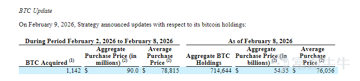 This week, cryptocurrencies showed volatile downward trends,$Bitcoin (BTC.CC)$dropping from around $71,000 to near $66,000, with weekly losses exceeding 4%; $Ethereum (ETH.CC)$falling from around $2,130 to near $1,935, with weekly losses surpassing 7%. As of this writing, the Fear & Greed Index is at 8, indicating extreme fear in the market. Hot events this week [Clap]Julia Leung: The Hong Kong Securities and Futures Commission is improving the regulatory ecosystem for virtual assets and announced three new initiatives According to Foresight News, Julia Leung, CEO of the Hong Kong Securities and Futures Commission, announced at Consensus 2026 that the SFC is improving the regulatory ecosystem for virtual assets and unveiled three new initiatives: First, margin financing, allowing brokers to provide financing to creditworthy clients, with collateral including securities and virtual assets. The first phase will be limited to BTC and ETH; Second, perpetual contracts, introducing a high-level regulatory framework allowing licensed platforms to offer perpetual contracts to professional investors; Third, related market makers, planning to relax regulations, allowing licensed platforms to provide liquidity through affiliated market-making units. Leung also noted that tokenized asset development is rapidly advancing, with tokenized gold AUM reaching $400 million, doubling in six months; currently, 11 tokenized currency funds have been authorized...