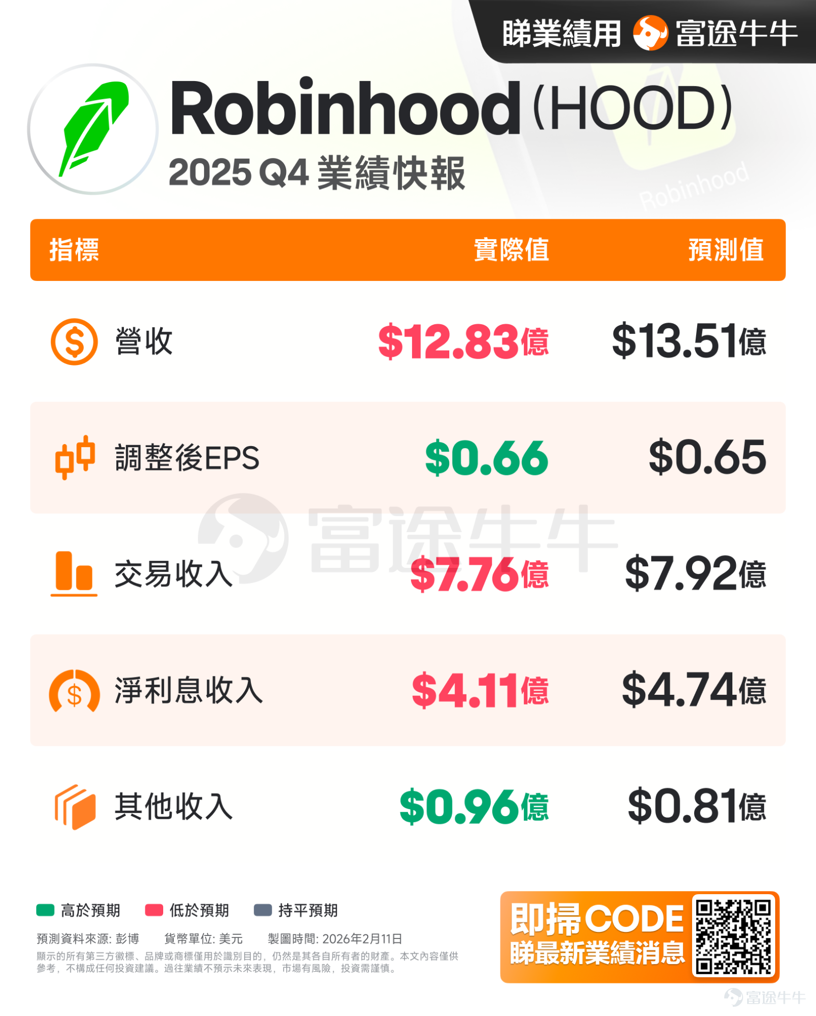 This week, cryptocurrencies showed volatile downward trends,$Bitcoin (BTC.CC)$dropping from around $71,000 to near $66,000, with weekly losses exceeding 4%; $Ethereum (ETH.CC)$falling from around $2,130 to near $1,935, with weekly losses surpassing 7%. As of this writing, the Fear & Greed Index is at 8, indicating extreme fear in the market. Hot events this week [Clap]Julia Leung: The Hong Kong Securities and Futures Commission is improving the regulatory ecosystem for virtual assets and announced three new initiatives According to Foresight News, Julia Leung, CEO of the Hong Kong Securities and Futures Commission, announced at Consensus 2026 that the SFC is improving the regulatory ecosystem for virtual assets and unveiled three new initiatives: First, margin financing, allowing brokers to provide financing to creditworthy clients, with collateral including securities and virtual assets. The first phase will be limited to BTC and ETH; Second, perpetual contracts, introducing a high-level regulatory framework allowing licensed platforms to offer perpetual contracts to professional investors; Third, related market makers, planning to relax regulations, allowing licensed platforms to provide liquidity through affiliated market-making units. Leung also noted that tokenized asset development is rapidly advancing, with tokenized gold AUM reaching $400 million, doubling in six months; currently, 11 tokenized currency funds have been authorized...