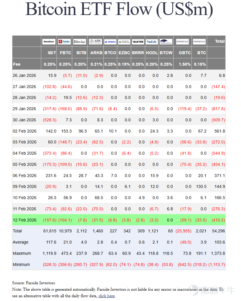 This week, cryptocurrencies showed volatile downward trends,$Bitcoin (BTC.CC)$dropping from around $71,000 to near $66,000, with weekly losses exceeding 4%; $Ethereum (ETH.CC)$falling from around $2,130 to near $1,935, with weekly losses surpassing 7%. As of this writing, the Fear & Greed Index is at 8, indicating extreme fear in the market. Hot events this week [Clap]Julia Leung: The Hong Kong Securities and Futures Commission is improving the regulatory ecosystem for virtual assets and announced three new initiatives According to Foresight News, Julia Leung, CEO of the Hong Kong Securities and Futures Commission, announced at Consensus 2026 that the SFC is improving the regulatory ecosystem for virtual assets and unveiled three new initiatives: First, margin financing, allowing brokers to provide financing to creditworthy clients, with collateral including securities and virtual assets. The first phase will be limited to BTC and ETH; Second, perpetual contracts, introducing a high-level regulatory framework allowing licensed platforms to offer perpetual contracts to professional investors; Third, related market makers, planning to relax regulations, allowing licensed platforms to provide liquidity through affiliated market-making units. Leung also noted that tokenized asset development is rapidly advancing, with tokenized gold AUM reaching $400 million, doubling in six months; currently, 11 tokenized currency funds have been authorized...