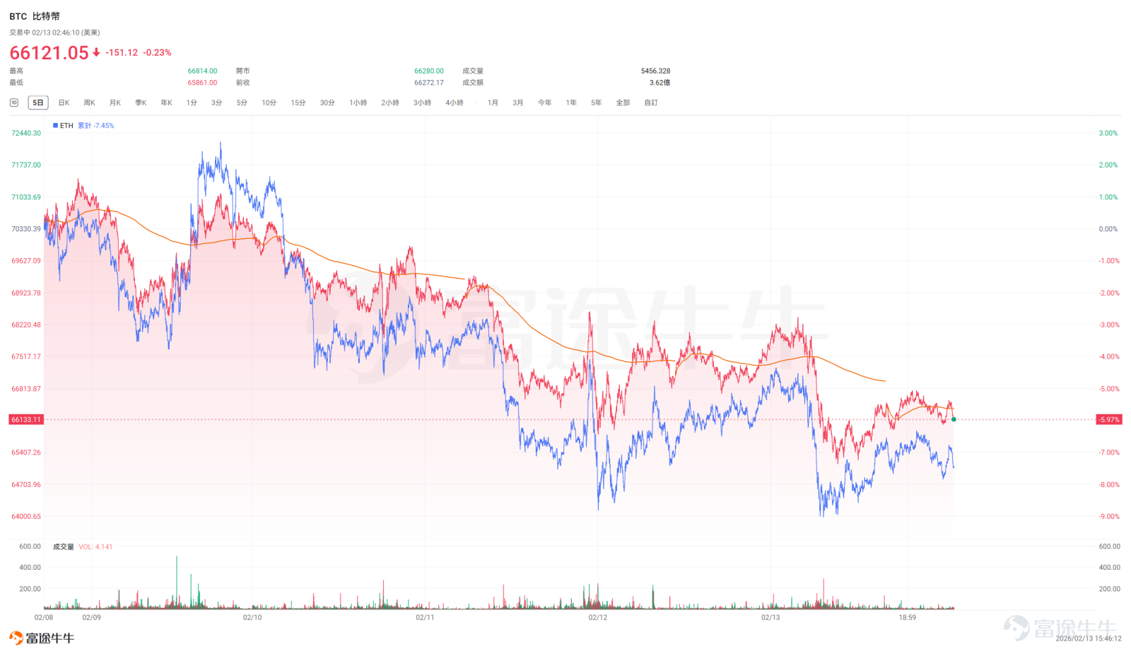 This week, cryptocurrencies showed volatile downward trends,$Bitcoin (BTC.CC)$dropping from around $71,000 to near $66,000, with weekly losses exceeding 4%; $Ethereum (ETH.CC)$falling from around $2,130 to near $1,935, with weekly losses surpassing 7%. As of this writing, the Fear & Greed Index is at 8, indicating extreme fear in the market. Hot events this week [Clap]Julia Leung: The Hong Kong Securities and Futures Commission is improving the regulatory ecosystem for virtual assets and announced three new initiatives According to Foresight News, Julia Leung, CEO of the Hong Kong Securities and Futures Commission, announced at Consensus 2026 that the SFC is improving the regulatory ecosystem for virtual assets and unveiled three new initiatives: First, margin financing, allowing brokers to provide financing to creditworthy clients, with collateral including securities and virtual assets. The first phase will be limited to BTC and ETH; Second, perpetual contracts, introducing a high-level regulatory framework allowing licensed platforms to offer perpetual contracts to professional investors; Third, related market makers, planning to relax regulations, allowing licensed platforms to provide liquidity through affiliated market-making units. Leung also noted that tokenized asset development is rapidly advancing, with tokenized gold AUM reaching $400 million, doubling in six months; currently, 11 tokenized currency funds have been authorized...
