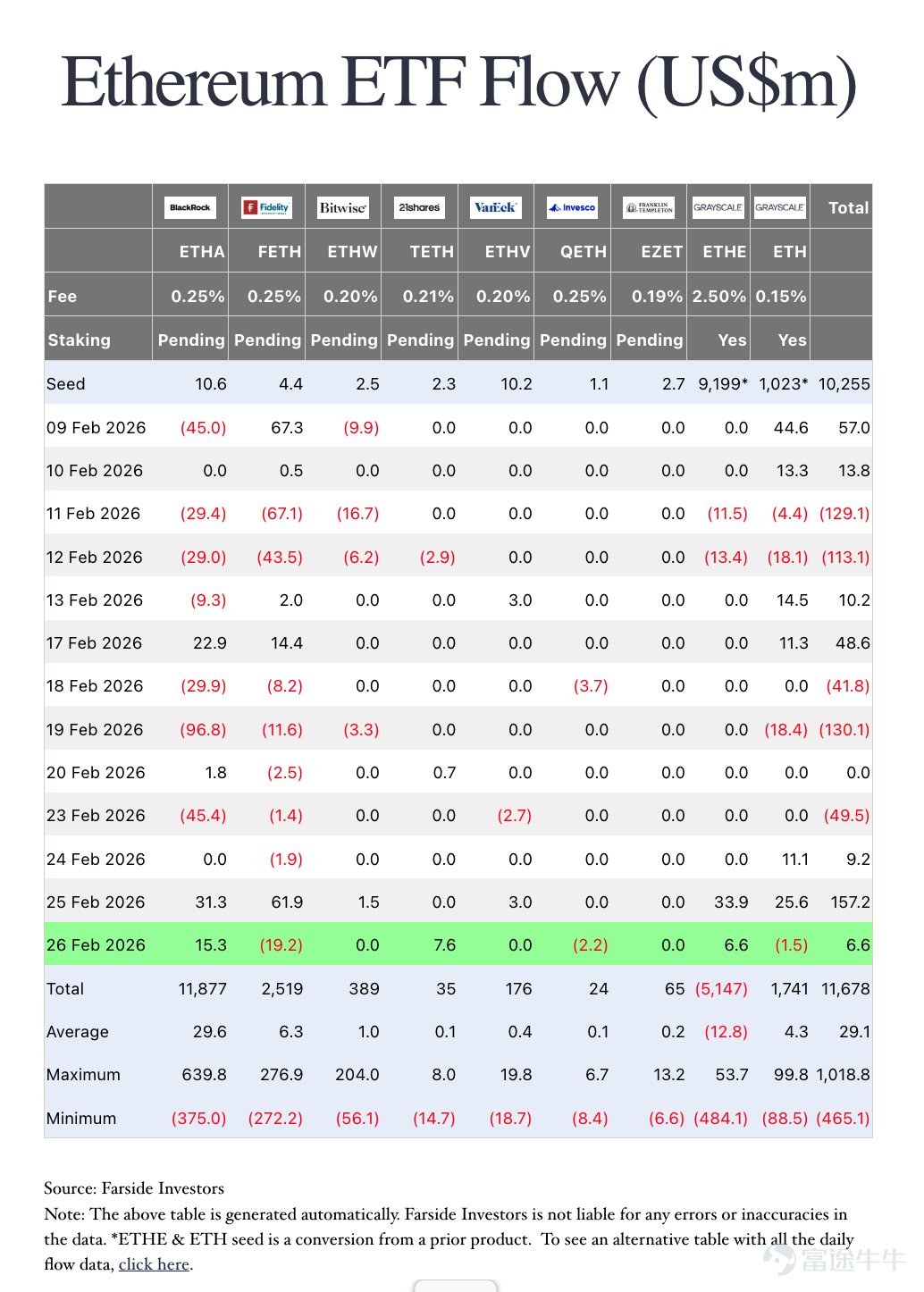 本周，加密货币先跌后涨。 $Bitdeer Technologies Group (BTDR.US)$ 清仓影响市场信心， $比特币 (BTC.CC)$一度自6.7万美元附近回落至6.2万美元附近，稳定币政策利好叠加 $Circle (CRCL.US)$ 发布的财报超预期， $比特币 (BTC.CC)$ 反弹一度触及7万美元；$以太坊 (ETH.CC)$反弹重新站上2000美元。 截至发稿，加密恐贪指数回升为16，但仍显示市场情绪为极度恐惧区间。 本周热点事件 [鼓掌]陈茂波：年内提交数字资产政策条例草案，3月发放首批稳定币牌照 据金十报道，财政司司长陈茂波在《财政预算案 2026》中表示，政府将于年内提交数字资产政策条例草案，针对数字资产交易及托管等服务提供者设立发牌制度。 中国香港已实施法币稳定币发行人发牌制度，将在3月发出首批牌照。政府及金融监管机构将继续促进持牌发行人在合规和风险可控的情况下，探索更多应用场景。 [微笑]...