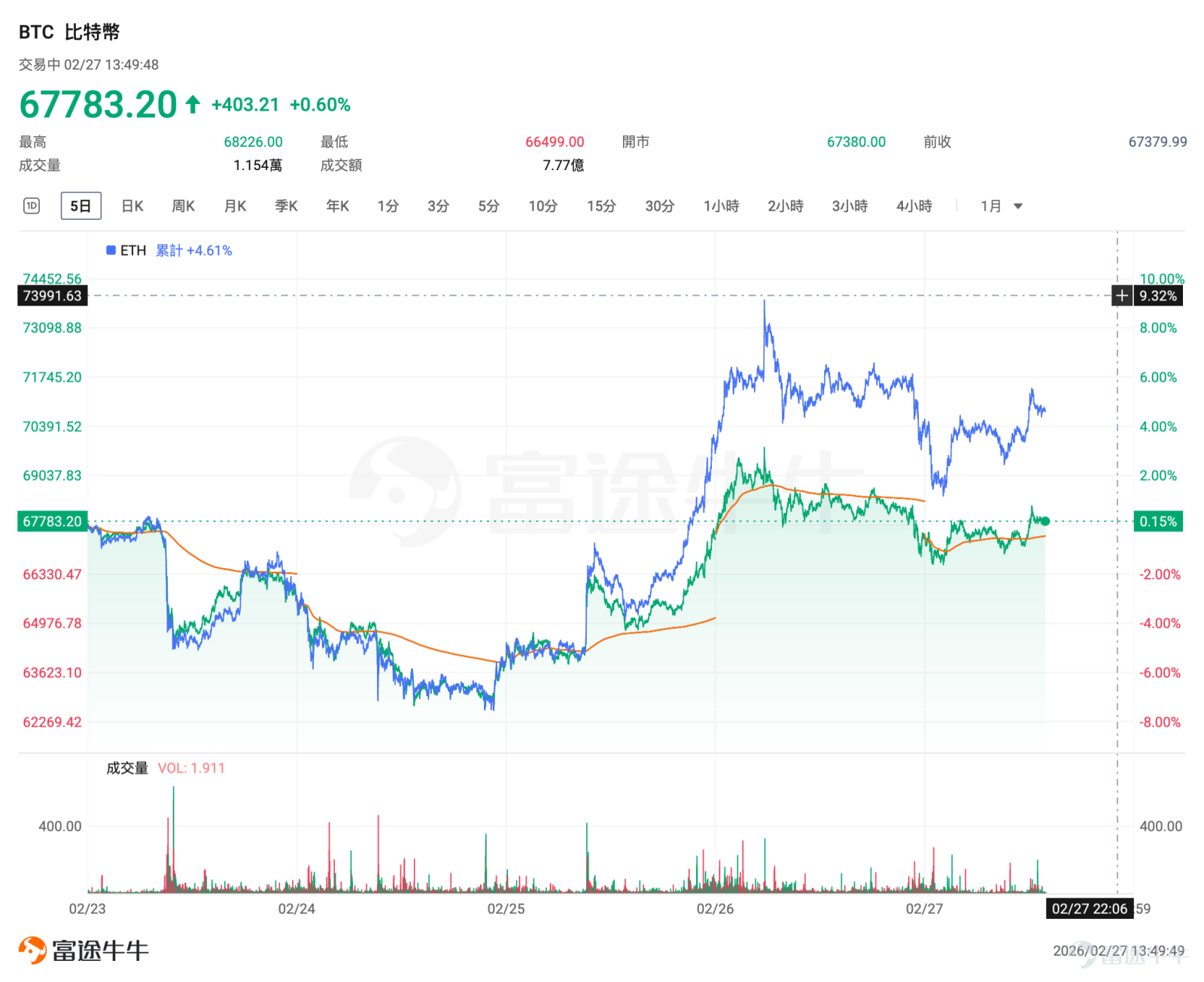 本周，加密货币先跌后涨。 $Bitdeer Technologies Group (BTDR.US)$ 清仓影响市场信心， $比特币 (BTC.CC)$一度自6.7万美元附近回落至6.2万美元附近，稳定币政策利好叠加 $Circle (CRCL.US)$ 发布的财报超预期， $比特币 (BTC.CC)$ 反弹一度触及7万美元；$以太坊 (ETH.CC)$反弹重新站上2000美元。 截至发稿，加密恐贪指数回升为16，但仍显示市场情绪为极度恐惧区间。 本周热点事件 [鼓掌]陈茂波：年内提交数字资产政策条例草案，3月发放首批稳定币牌照 据金十报道，财政司司长陈茂波在《财政预算案 2026》中表示，政府将于年内提交数字资产政策条例草案，针对数字资产交易及托管等服务提供者设立发牌制度。 中国香港已实施法币稳定币发行人发牌制度，将在3月发出首批牌照。政府及金融监管机构将继续促进持牌发行人在合规和风险可控的情况下，探索更多应用场景。 [微笑]...