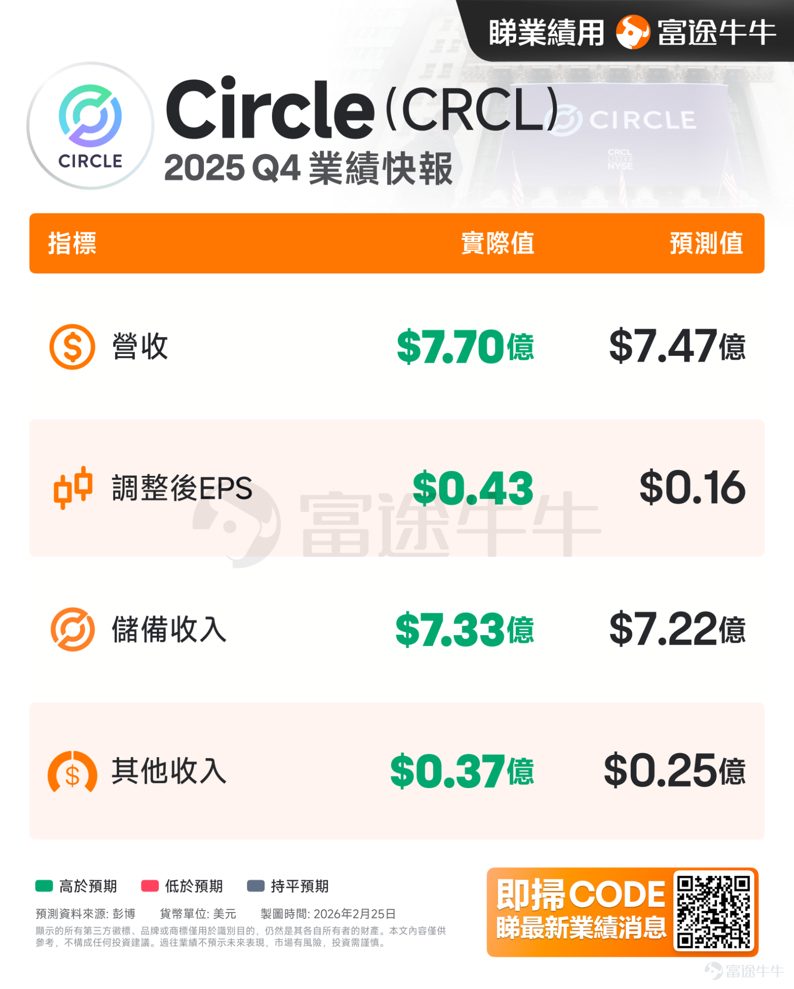 本周，加密货币先跌后涨。 $Bitdeer Technologies Group (BTDR.US)$ 清仓影响市场信心， $比特币 (BTC.CC)$一度自6.7万美元附近回落至6.2万美元附近，稳定币政策利好叠加 $Circle (CRCL.US)$ 发布的财报超预期， $比特币 (BTC.CC)$ 反弹一度触及7万美元；$以太坊 (ETH.CC)$反弹重新站上2000美元。 截至发稿，加密恐贪指数回升为16，但仍显示市场情绪为极度恐惧区间。 本周热点事件 [鼓掌]陈茂波：年内提交数字资产政策条例草案，3月发放首批稳定币牌照 据金十报道，财政司司长陈茂波在《财政预算案 2026》中表示，政府将于年内提交数字资产政策条例草案，针对数字资产交易及托管等服务提供者设立发牌制度。 中国香港已实施法币稳定币发行人发牌制度，将在3月发出首批牌照。政府及金融监管机构将继续促进持牌发行人在合规和风险可控的情况下，探索更多应用场景。 [微笑]...