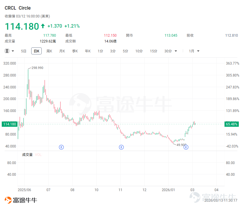 This week, the crypto market, under dual pressures from traditional financial risks and geopolitical crises, demonstrated certain 'digital gold' safe-haven attributes. Since the US-Israel airstrike on Iran on February 28, its price showed relative resilience amid declines in stock markets and gold.Overall, as of press time, $Bitcoin (BTC.CC)$ Bitcoin surged over 6% this week, currently trading at $71,470; $Ethereum (ETH.CC)$ Ethereum surged over 7% this week, currently trading at $2,116. Currently, The Crypto Fear & Greed Index rose to 31, indicating that market sentiment has shifted from extreme fear to fear. Hot events this week [Shhh]Hong Kong's first batch of stablecoin issuer licenses may be announced soon, with reports suggesting Standard Chartered, HSBC, and OSL are among the finalists According to Sing Tao Headline, the list of Hong Kong's first batch of licensed stablecoin issuers may be announced this month. Sources indicate that Standard Chartered Bank, HSBC, and licensed virtual asset trading platforms $OSL GROUP (00863.HK)$ are among the first batch of candidates, with an announcement possibly as early as next week, though the list remains subject to change. Initially, around five institutions were shortlisted, but the final count may be reduced to three, with regulators favoring banking institutions to ensure stability and market confidence. No mainland Chinese firms appear to have made the cut, with Yuan Currency Technology, $LIANLIAN (02598.HK)$ and other institutions likely not included in the first batch...