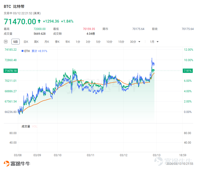 This week, the crypto market, under dual pressures from traditional financial risks and geopolitical crises, demonstrated certain 'digital gold' safe-haven attributes. Since the US-Israel airstrike on Iran on February 28, its price showed relative resilience amid declines in stock markets and gold.Overall, as of press time, $Bitcoin (BTC.CC)$ Bitcoin surged over 6% this week, currently trading at $71,470; $Ethereum (ETH.CC)$ Ethereum surged over 7% this week, currently trading at $2,116. Currently, The Crypto Fear & Greed Index rose to 31, indicating that market sentiment has shifted from extreme fear to fear. Hot events this week [Shhh]Hong Kong's first batch of stablecoin issuer licenses may be announced soon, with reports suggesting Standard Chartered, HSBC, and OSL are among the finalists According to Sing Tao Headline, the list of Hong Kong's first batch of licensed stablecoin issuers may be announced this month. Sources indicate that Standard Chartered Bank, HSBC, and licensed virtual asset trading platforms $OSL GROUP (00863.HK)$ are among the first batch of candidates, with an announcement possibly as early as next week, though the list remains subject to change. Initially, around five institutions were shortlisted, but the final count may be reduced to three, with regulators favoring banking institutions to ensure stability and market confidence. No mainland Chinese firms appear to have made the cut, with Yuan Currency Technology, $LIANLIAN (02598.HK)$ and other institutions likely not included in the first batch...