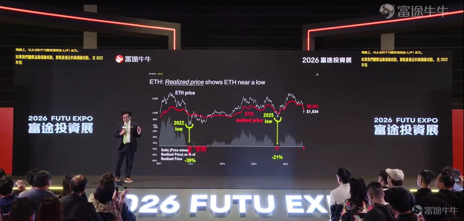 While traditional markets are still concerned about high crude oil prices, the crypto digital asset market is quietly brewing the wealth code for the next decade. $Bitmine Immersion Technologies (BMNR.US)$ Chairman Tom Lee delivered an important speech on cryptocurrency investment at the Futu Investment Exhibition on March 14. Tom Lee analyzed the latest developments in crude oil, US stocks, gold, and cryptocurrencies, delving into Ethereum’s three growth engines (Wall Street on-chain, AI-driven economy, creator identity economy), Bitmine's strategic layout, and its excess return logic, while providing $Ethereum (ETH.CC)$ and multi-scenario forecasts for Bitmine's stock price. Amid heightened macro uncertainty, which assets truly possess the potential to weather cycles? Below is Crypto Sir's summary of Tom Lee's speech content for fellow investors. Analysis of Crude Oil, US Stocks, Gold, and Cryptocurrencies Ongoing geopolitical conflicts have continued to push up crude oil prices. Market forecast data indicates that the probability of crude oil breaking through $100 by the end of March is 86%, with an 88% chance of remaining above $100 by the end of June. The oil supply through the Strait of Hormuz directly affects major economies such as China, India, South Korea, Japan, and Europe. High oil prices are putting pressure on global economic growth. In response, Tom...