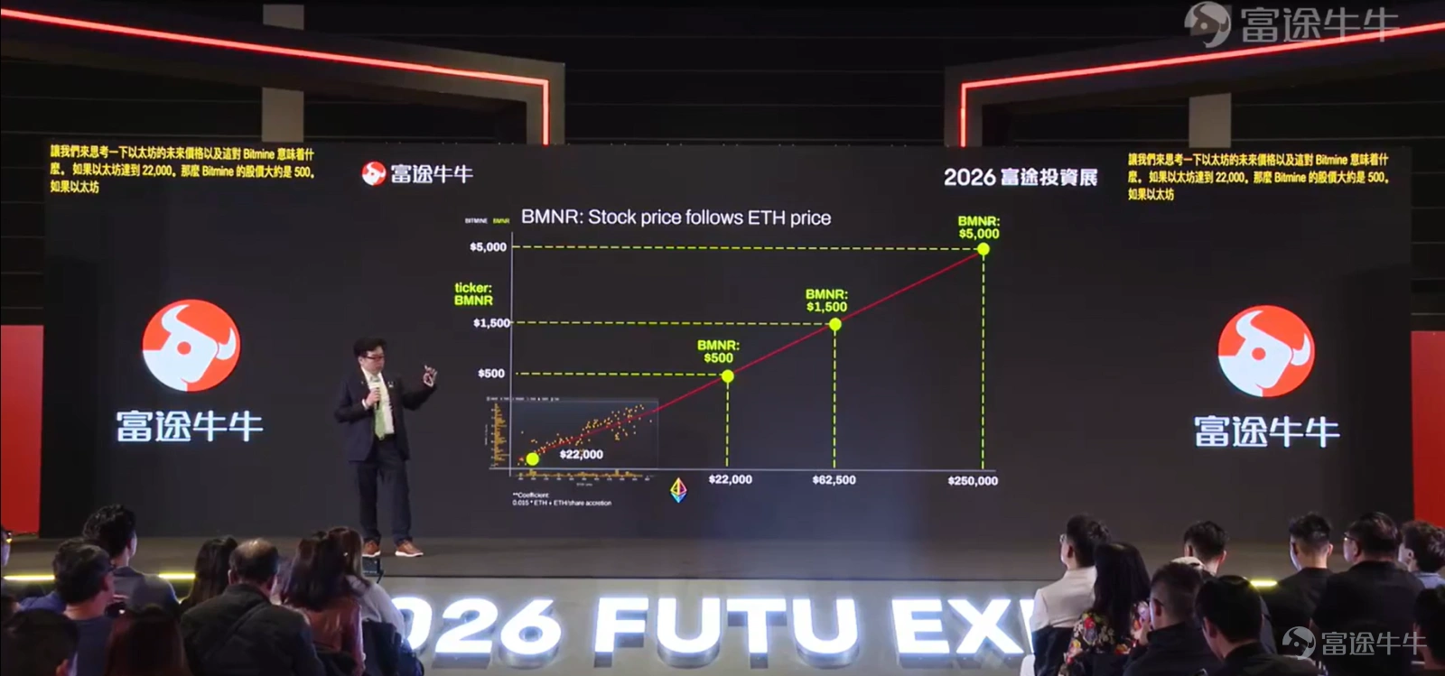 While traditional markets are still concerned about high crude oil prices, the crypto digital asset market is quietly brewing the wealth code for the next decade. $Bitmine Immersion Technologies (BMNR.US)$ Chairman Tom Lee delivered an important speech on cryptocurrency investment at the Futu Investment Exhibition on March 14. Tom Lee analyzed the latest developments in crude oil, US stocks, gold, and cryptocurrencies, delving into Ethereum’s three growth engines (Wall Street on-chain, AI-driven economy, creator identity economy), Bitmine's strategic layout, and its excess return logic, while providing $Ethereum (ETH.CC)$ and multi-scenario forecasts for Bitmine's stock price. Amid heightened macro uncertainty, which assets truly possess the potential to weather cycles? Below is Crypto Sir's summary of Tom Lee's speech content for fellow investors. Analysis of Crude Oil, US Stocks, Gold, and Cryptocurrencies Ongoing geopolitical conflicts have continued to push up crude oil prices. Market forecast data indicates that the probability of crude oil breaking through $100 by the end of March is 86%, with an 88% chance of remaining above $100 by the end of June. The oil supply through the Strait of Hormuz directly affects major economies such as China, India, South Korea, Japan, and Europe. High oil prices are putting pressure on global economic growth. In response, Tom...