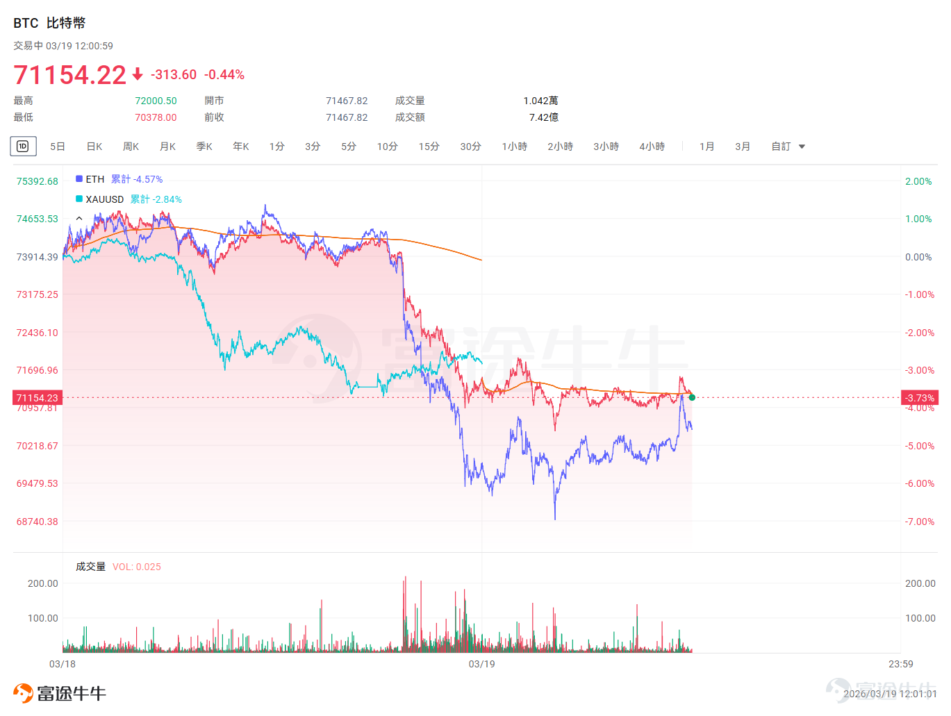 3月18日、19日比特幣、以太坊和黃金的走勢