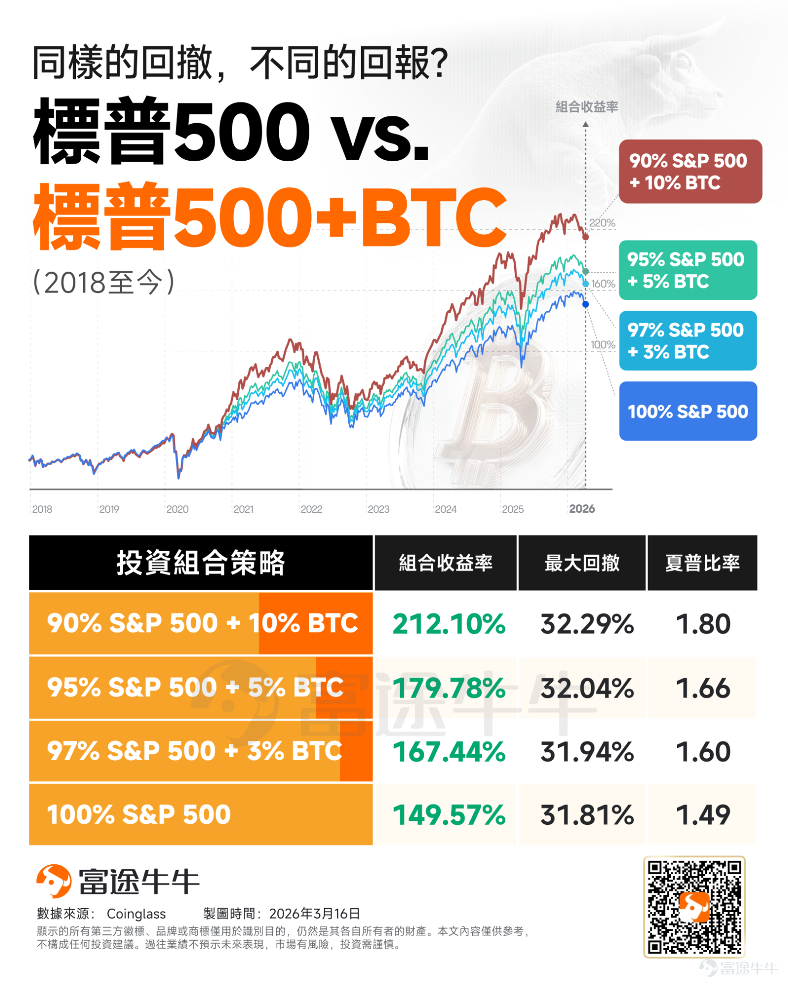 2026中東衝突以來，市場行情走勢呈現出不同於最初拋售敘事的態勢。2月28日至3月18日，加密資產的 $以太幣 (ETH.CC)$ 上漲逾20%， $比特幣 (BTC.CC)$ 上漲逾12%；同時期的美國股市表現疲軟， $標普500指數 (.SPX.US)$ 下跌2.37%，納斯達克100指數回落0.72%；傳統避險資產黃金同樣出現趨勢性下跌，下跌逾5%，僅有原油受直接的能源供應衝擊推動而大漲。 市場不禁發現，加密資產在地緣衝突期間竟然跑贏除了原油之外的宏觀大類資產。這是否意味着，比特幣等加密資產成爲新的抗通脹或避險新寵？ 加密資產價格前期完成了充分的風險釋放 軍事行動發生時間爲週六，除加密市場外全球主要金融市場均處於休市狀態。比特幣成爲唯一能夠即時反映地緣政治衝擊的大類流動性資產，並未展現出強勢的避險資產特徵，比特幣在第一時間大跌逾7%，以太坊等其他加密資產同步出現大幅下挫，短期內加密市場承擔了全球宏觀風險的集中釋放壓力。 時間軸再往前看，加密資產在今年2026年初經歷了一波深度的下跌行情，提前消化了宏觀基本面的利空因素，這使得加密...