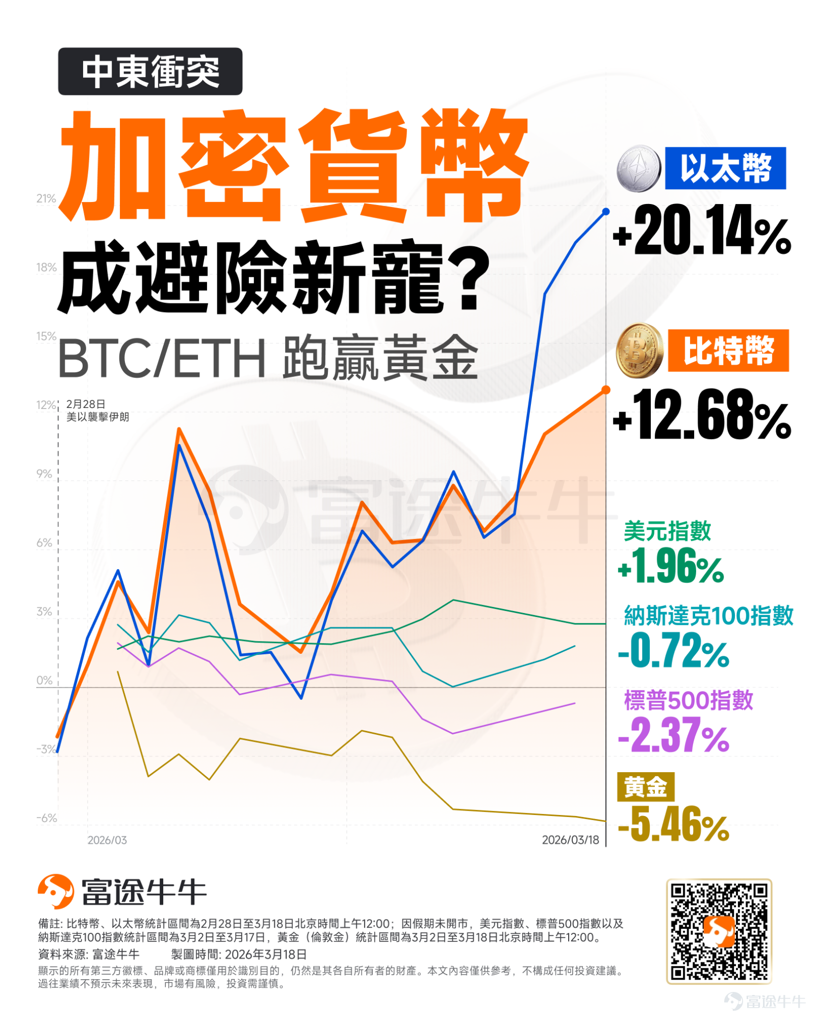 2026中東衝突以來，市場行情走勢呈現出不同於最初拋售敘事的態勢。2月28日至3月18日，加密資產的 $以太幣 (ETH.CC)$ 上漲逾20%， $比特幣 (BTC.CC)$ 上漲逾12%；同時期的美國股市表現疲軟， $標普500指數 (.SPX.US)$ 下跌2.37%，納斯達克100指數回落0.72%；傳統避險資產黃金同樣出現趨勢性下跌，下跌逾5%，僅有原油受直接的能源供應衝擊推動而大漲。 市場不禁發現，加密資產在地緣衝突期間竟然跑贏除了原油之外的宏觀大類資產。這是否意味着，比特幣等加密資產成爲新的抗通脹或避險新寵？ 加密資產價格前期完成了充分的風險釋放 軍事行動發生時間爲週六，除加密市場外全球主要金融市場均處於休市狀態。比特幣成爲唯一能夠即時反映地緣政治衝擊的大類流動性資產，並未展現出強勢的避險資產特徵，比特幣在第一時間大跌逾7%，以太坊等其他加密資產同步出現大幅下挫，短期內加密市場承擔了全球宏觀風險的集中釋放壓力。 時間軸再往前看，加密資產在今年2026年初經歷了一波深度的下跌行情，提前消化了宏觀基本面的利空因素，這使得加密...