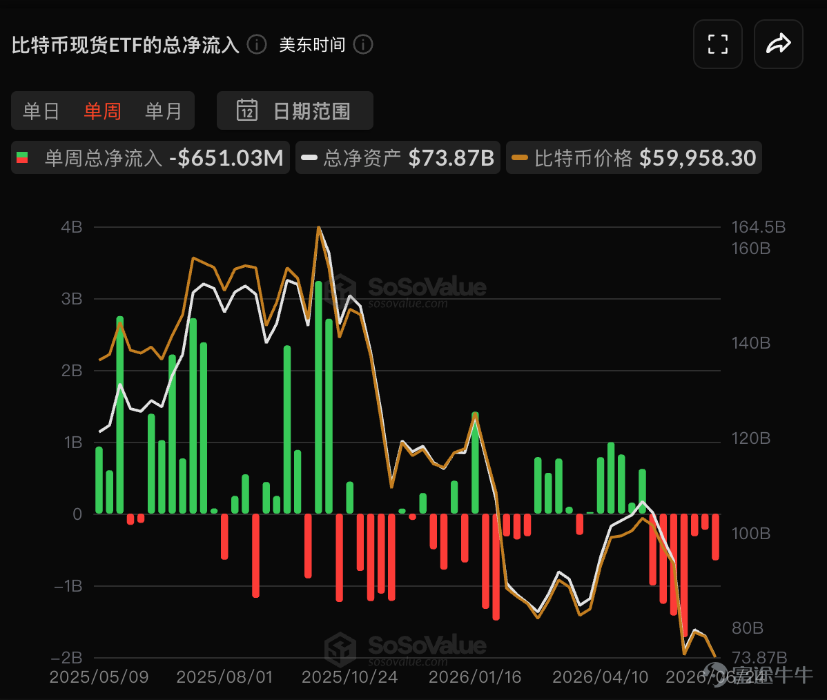 打開行情界面的那一刻，相信絕大多數持倉 $比特幣 (BTC.CC)$ 的人心裏都咯噔一下：6萬美元這個堅守許久的整數關口正式失守，截至發稿， $比特幣 (BTC.CC)$ 最低下探至58115美元，近5個交易日跌近10%。 下跌原因是什麼？三重壓力共振砸穿6萬支撐 本次比特幣破位是宏觀、資金、衍生品三重利空疊加的結果，每一層壓力都在持續抽離市場流動性，形成連環拋售。 第一重壓力：聯儲局加息預期升溫，無息資產集體承壓。 沃什首秀後，市場對年內減息預期大幅下降，甚至定價10月加息25個點子概率超60%，美元指數持續走強。 $比特幣 (BTC.CC)$ 屬無息資產，持有機會成本大幅上升。 sosovalue數據顯示，截至6月24日，約29.2億美元從美國BTC現貨ETF撤離，直接削弱買盤支撐。 第二重壓力：美股AI芯片股瘋狂吸金，資金持續分流加密市場。 德意志銀行研報明確提到本輪下跌和過往熊市最大區別：機構資本正在大規模從加密賽道轉移至AI科技板塊。 $美光科技 (MU.US)$ 等存儲芯片股持續走出獨立行情，高成長敘事吸引大量增量資金，原本配置比特幣的資金紛...