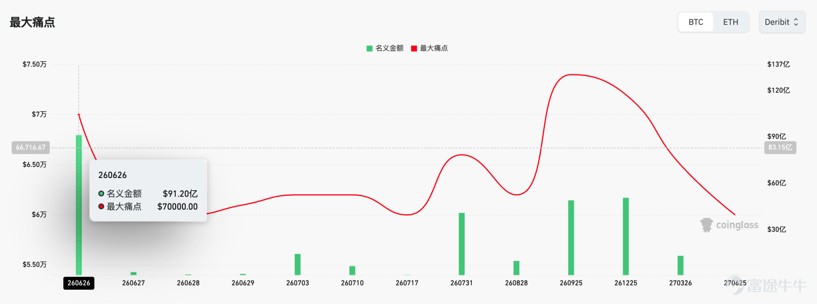 打開行情界面的那一刻，相信絕大多數持倉 $比特幣 (BTC.CC)$ 的人心裏都咯噔一下：6萬美元這個堅守許久的整數關口正式失守，截至發稿， $比特幣 (BTC.CC)$ 最低下探至58115美元，近5個交易日跌近10%。 下跌原因是什麼？三重壓力共振砸穿6萬支撐 本次比特幣破位是宏觀、資金、衍生品三重利空疊加的結果，每一層壓力都在持續抽離市場流動性，形成連環拋售。 第一重壓力：聯儲局加息預期升溫，無息資產集體承壓。 沃什首秀後，市場對年內減息預期大幅下降，甚至定價10月加息25個點子概率超60%，美元指數持續走強。 $比特幣 (BTC.CC)$ 屬無息資產，持有機會成本大幅上升。 sosovalue數據顯示，截至6月24日，約29.2億美元從美國BTC現貨ETF撤離，直接削弱買盤支撐。 第二重壓力：美股AI芯片股瘋狂吸金，資金持續分流加密市場。 德意志銀行研報明確提到本輪下跌和過往熊市最大區別：機構資本正在大規模從加密賽道轉移至AI科技板塊。 $美光科技 (MU.US)$ 等存儲芯片股持續走出獨立行情，高成長敘事吸引大量增量資金，原本配置比特幣的資金紛...