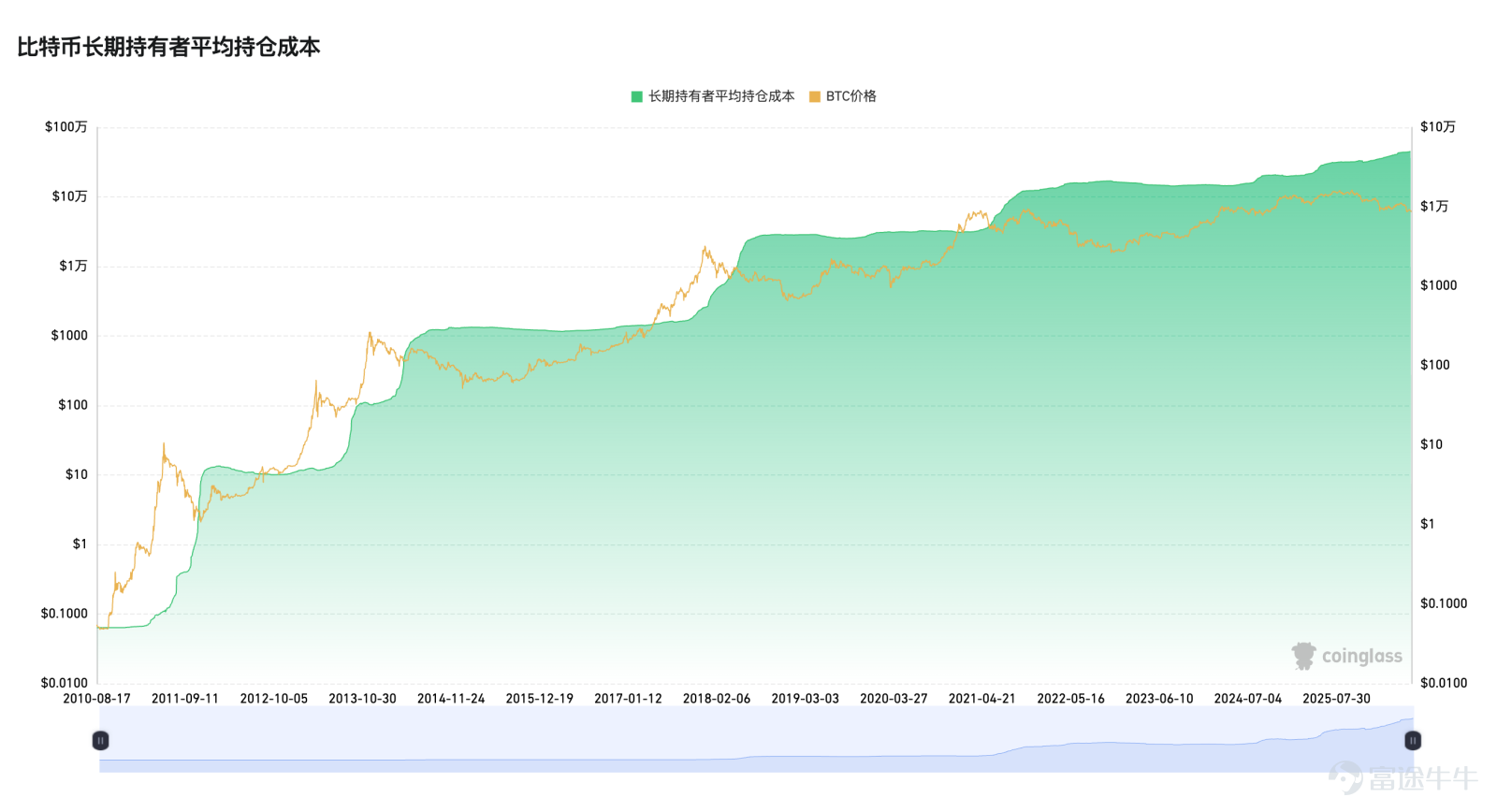 打開行情界面的那一刻，相信絕大多數持倉 $比特幣 (BTC.CC)$ 的人心裏都咯噔一下：6萬美元這個堅守許久的整數關口正式失守，截至發稿， $比特幣 (BTC.CC)$ 最低下探至58115美元，近5個交易日跌近10%。 下跌原因是什麼？三重壓力共振砸穿6萬支撐 本次比特幣破位是宏觀、資金、衍生品三重利空疊加的結果，每一層壓力都在持續抽離市場流動性，形成連環拋售。 第一重壓力：聯儲局加息預期升溫，無息資產集體承壓。 沃什首秀後，市場對年內減息預期大幅下降，甚至定價10月加息25個點子概率超60%，美元指數持續走強。 $比特幣 (BTC.CC)$ 屬無息資產，持有機會成本大幅上升。 sosovalue數據顯示，截至6月24日，約29.2億美元從美國BTC現貨ETF撤離，直接削弱買盤支撐。 第二重壓力：美股AI芯片股瘋狂吸金，資金持續分流加密市場。 德意志銀行研報明確提到本輪下跌和過往熊市最大區別：機構資本正在大規模從加密賽道轉移至AI科技板塊。 $美光科技 (MU.US)$ 等存儲芯片股持續走出獨立行情，高成長敘事吸引大量增量資金，原本配置比特幣的資金紛...