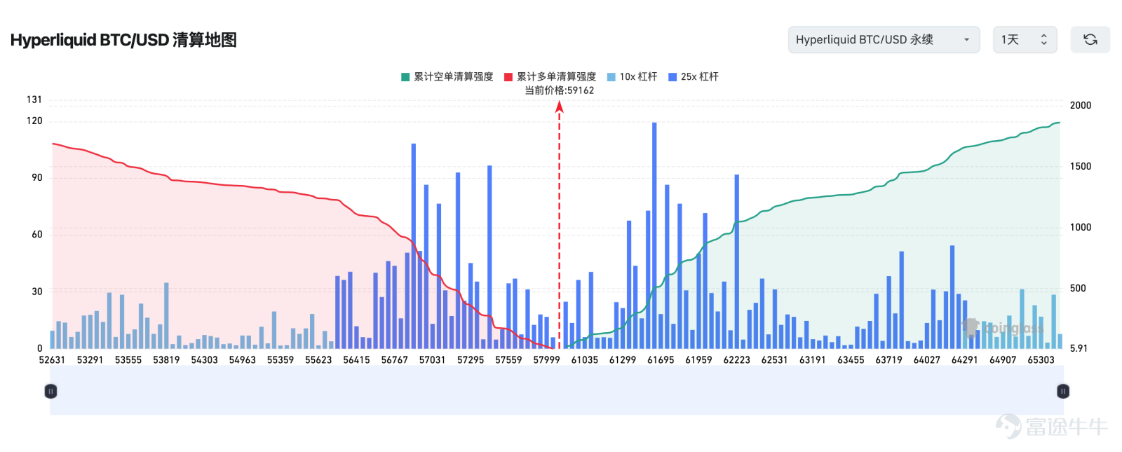 打開行情界面的那一刻，相信絕大多數持倉 $比特幣 (BTC.CC)$ 的人心裏都咯噔一下：6萬美元這個堅守許久的整數關口正式失守，截至發稿， $比特幣 (BTC.CC)$ 最低下探至58115美元，近5個交易日跌近10%。 下跌原因是什麼？三重壓力共振砸穿6萬支撐 本次比特幣破位是宏觀、資金、衍生品三重利空疊加的結果，每一層壓力都在持續抽離市場流動性，形成連環拋售。 第一重壓力：聯儲局加息預期升溫，無息資產集體承壓。 沃什首秀後，市場對年內減息預期大幅下降，甚至定價10月加息25個點子概率超60%，美元指數持續走強。 $比特幣 (BTC.CC)$ 屬無息資產，持有機會成本大幅上升。 sosovalue數據顯示，截至6月24日，約29.2億美元從美國BTC現貨ETF撤離，直接削弱買盤支撐。 第二重壓力：美股AI芯片股瘋狂吸金，資金持續分流加密市場。 德意志銀行研報明確提到本輪下跌和過往熊市最大區別：機構資本正在大規模從加密賽道轉移至AI科技板塊。 $美光科技 (MU.US)$ 等存儲芯片股持續走出獨立行情，高成長敘事吸引大量增量資金，原本配置比特幣的資金紛...