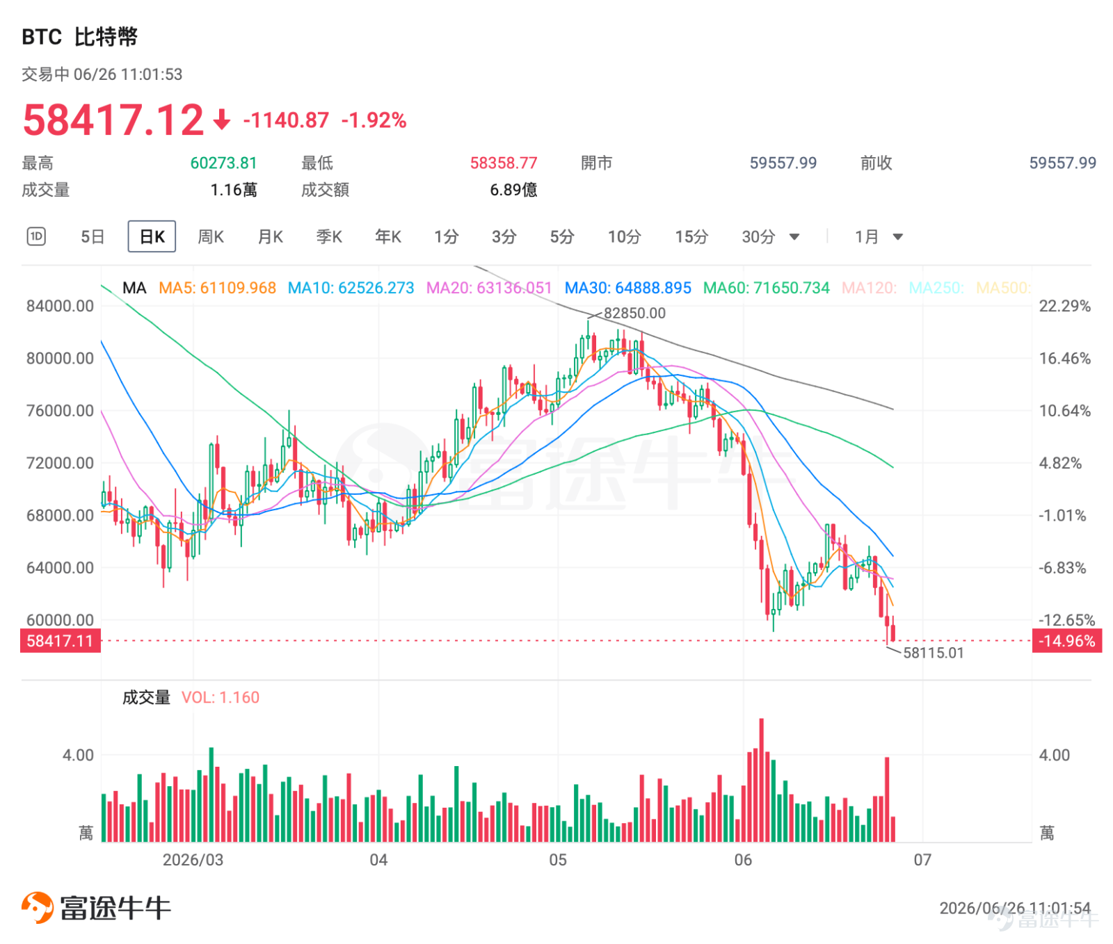 打開行情界面的那一刻，相信絕大多數持倉 $比特幣 (BTC.CC)$ 的人心裏都咯噔一下：6萬美元這個堅守許久的整數關口正式失守，截至發稿， $比特幣 (BTC.CC)$ 最低下探至58115美元，近5個交易日跌近10%。 下跌原因是什麼？三重壓力共振砸穿6萬支撐 本次比特幣破位是宏觀、資金、衍生品三重利空疊加的結果，每一層壓力都在持續抽離市場流動性，形成連環拋售。 第一重壓力：聯儲局加息預期升溫，無息資產集體承壓。 沃什首秀後，市場對年內減息預期大幅下降，甚至定價10月加息25個點子概率超60%，美元指數持續走強。 $比特幣 (BTC.CC)$ 屬無息資產，持有機會成本大幅上升。 sosovalue數據顯示，截至6月24日，約29.2億美元從美國BTC現貨ETF撤離，直接削弱買盤支撐。 第二重壓力：美股AI芯片股瘋狂吸金，資金持續分流加密市場。 德意志銀行研報明確提到本輪下跌和過往熊市最大區別：機構資本正在大規模從加密賽道轉移至AI科技板塊。 $美光科技 (MU.US)$ 等存儲芯片股持續走出獨立行情，高成長敘事吸引大量增量資金，原本配置比特幣的資金紛...