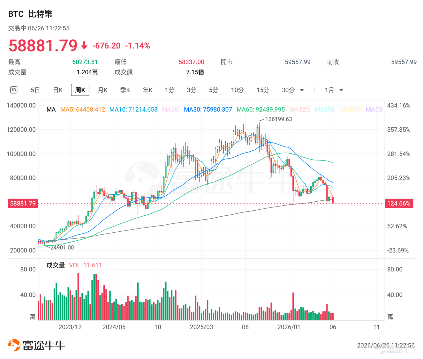 打開行情界面的那一刻，相信絕大多數持倉 $比特幣 (BTC.CC)$ 的人心裏都咯噔一下：6萬美元這個堅守許久的整數關口正式失守，截至發稿， $比特幣 (BTC.CC)$ 最低下探至58115美元，近5個交易日跌近10%。 下跌原因是什麼？三重壓力共振砸穿6萬支撐 本次比特幣破位是宏觀、資金、衍生品三重利空疊加的結果，每一層壓力都在持續抽離市場流動性，形成連環拋售。 第一重壓力：聯儲局加息預期升溫，無息資產集體承壓。 沃什首秀後，市場對年內減息預期大幅下降，甚至定價10月加息25個點子概率超60%，美元指數持續走強。 $比特幣 (BTC.CC)$ 屬無息資產，持有機會成本大幅上升。 sosovalue數據顯示，截至6月24日，約29.2億美元從美國BTC現貨ETF撤離，直接削弱買盤支撐。 第二重壓力：美股AI芯片股瘋狂吸金，資金持續分流加密市場。 德意志銀行研報明確提到本輪下跌和過往熊市最大區別：機構資本正在大規模從加密賽道轉移至AI科技板塊。 $美光科技 (MU.US)$ 等存儲芯片股持續走出獨立行情，高成長敘事吸引大量增量資金，原本配置比特幣的資金紛...