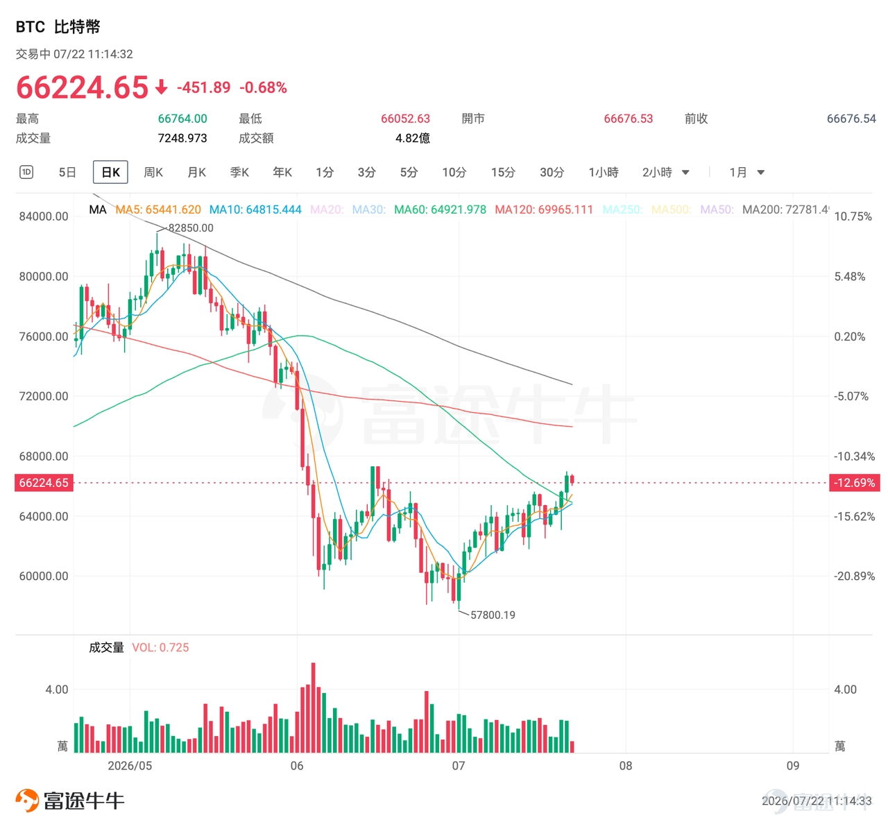 July 21, 2026, $Bitcoin (BTC.CC)$ Bitcoin’s price strongly broke through the $66,000 psychological level, rising over 13% from the early July low of $57,800. Meanwhile, U.S. crypto-related stocks such as $Coinbase (COIN.US)$ 、 $Strategy (MSTR.US)$ posted significant gains in the U.S. crypto-themed equity sector. After nearly two months of range-bound consolidation, this breakout is not an isolated technical rebound, but rather the result of a confluence of three factors: policy expectations, capital flows, and on-chain structural data. 1. Improved regulatory expectations serve as the key catalyst The immediate driver of this rally is Trump reaching an agreement with the White House on the ethics provisions of the CLARITY Act.For several months prior, the provision restricting the U.S. President, senior officials, and members of Congress from profiting from crypto-related activities had been the biggest political obstacle to a full Senate vote. The CLARITY Act aims to clarify the regulatory division of responsibilities between the CFTC and the SEC. A clearer regulatory framework would help reduce compliance uncertainty and boost institutional investors’ willingness to allocate capital. It should be noted that the CLARITY Act is currently still in the 'clearing obstacles' phase and has not yet been enacted into law.The revised bill must be voted on by the Senate by the first week of August; if passed, it will then return to the House for further consideration before being sent to the President for signature. In addition to regulation...