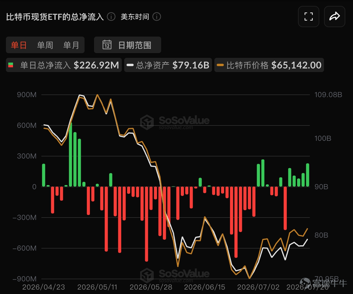 July 21, 2026, $Bitcoin (BTC.CC)$ Bitcoin’s price strongly broke through the $66,000 psychological level, rising over 13% from the early July low of $57,800. Meanwhile, U.S. crypto-related stocks such as $Coinbase (COIN.US)$ 、 $Strategy (MSTR.US)$ posted significant gains in the U.S. crypto-themed equity sector. After nearly two months of range-bound consolidation, this breakout is not an isolated technical rebound, but rather the result of a confluence of three factors: policy expectations, capital flows, and on-chain structural data. 1. Improved regulatory expectations serve as the key catalyst The immediate driver of this rally is Trump reaching an agreement with the White House on the ethics provisions of the CLARITY Act.For several months prior, the provision restricting the U.S. President, senior officials, and members of Congress from profiting from crypto-related activities had been the biggest political obstacle to a full Senate vote. The CLARITY Act aims to clarify the regulatory division of responsibilities between the CFTC and the SEC. A clearer regulatory framework would help reduce compliance uncertainty and boost institutional investors’ willingness to allocate capital. It should be noted that the CLARITY Act is currently still in the 'clearing obstacles' phase and has not yet been enacted into law.The revised bill must be voted on by the Senate by the first week of August; if passed, it will then return to the House for further consideration before being sent to the President for signature. In addition to regulation...