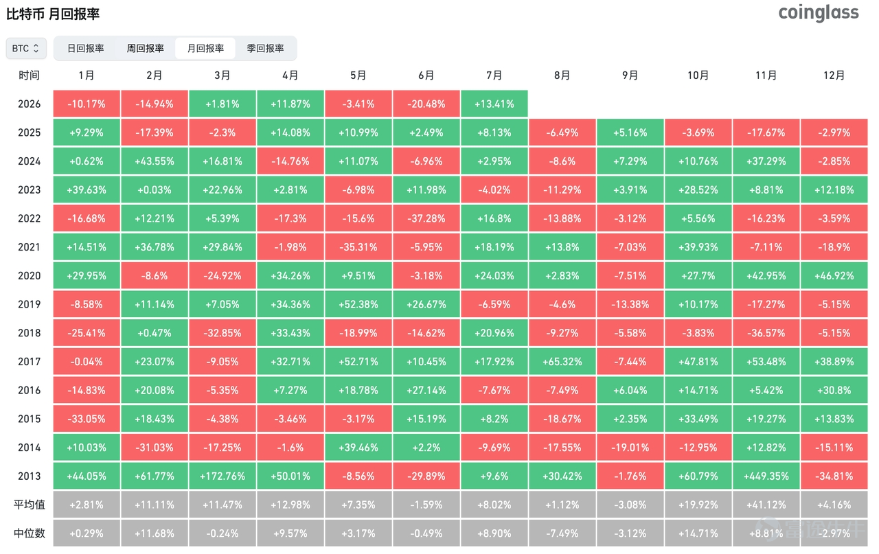 July 21, 2026, $Bitcoin (BTC.CC)$ Bitcoin’s price strongly broke through the $66,000 psychological level, rising over 13% from the early July low of $57,800. Meanwhile, U.S. crypto-related stocks such as $Coinbase (COIN.US)$ 、 $Strategy (MSTR.US)$ posted significant gains in the U.S. crypto-themed equity sector. After nearly two months of range-bound consolidation, this breakout is not an isolated technical rebound, but rather the result of a confluence of three factors: policy expectations, capital flows, and on-chain structural data. 1. Improved regulatory expectations serve as the key catalyst The immediate driver of this rally is Trump reaching an agreement with the White House on the ethics provisions of the CLARITY Act.For several months prior, the provision restricting the U.S. President, senior officials, and members of Congress from profiting from crypto-related activities had been the biggest political obstacle to a full Senate vote. The CLARITY Act aims to clarify the regulatory division of responsibilities between the CFTC and the SEC. A clearer regulatory framework would help reduce compliance uncertainty and boost institutional investors’ willingness to allocate capital. It should be noted that the CLARITY Act is currently still in the 'clearing obstacles' phase and has not yet been enacted into law.The revised bill must be voted on by the Senate by the first week of August; if passed, it will then return to the House for further consideration before being sent to the President for signature. In addition to regulation...