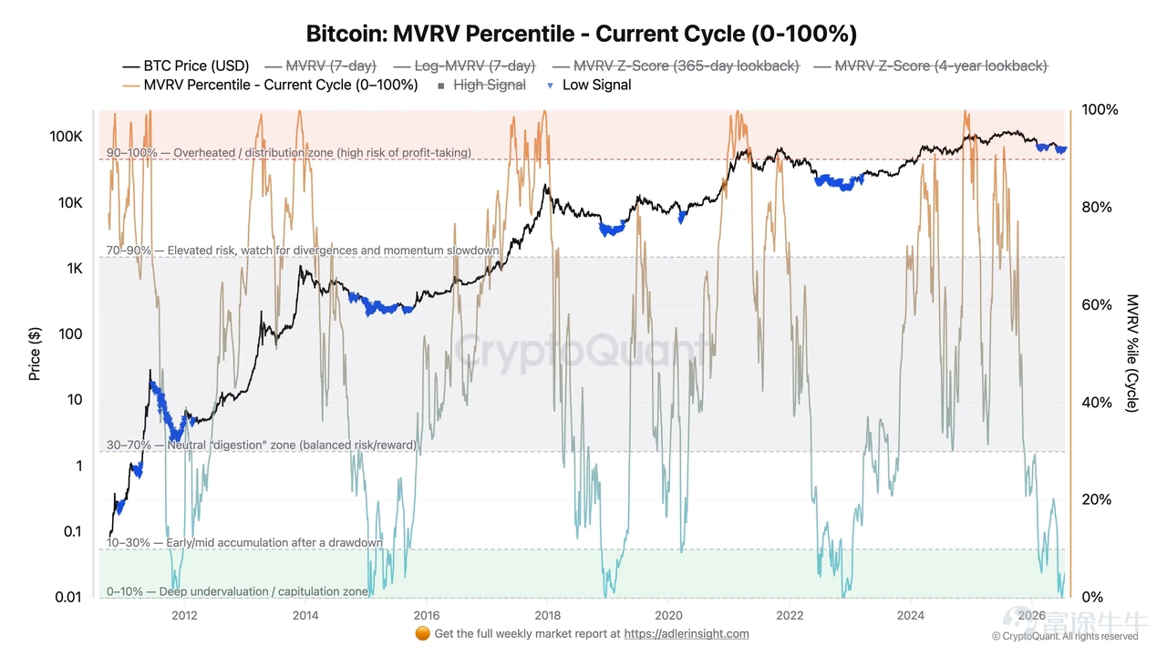 July 21, 2026, $Bitcoin (BTC.CC)$ Bitcoin’s price strongly broke through the $66,000 psychological level, rising over 13% from the early July low of $57,800. Meanwhile, U.S. crypto-related stocks such as $Coinbase (COIN.US)$ 、 $Strategy (MSTR.US)$ posted significant gains in the U.S. crypto-themed equity sector. After nearly two months of range-bound consolidation, this breakout is not an isolated technical rebound, but rather the result of a confluence of three factors: policy expectations, capital flows, and on-chain structural data. 1. Improved regulatory expectations serve as the key catalyst The immediate driver of this rally is Trump reaching an agreement with the White House on the ethics provisions of the CLARITY Act.For several months prior, the provision restricting the U.S. President, senior officials, and members of Congress from profiting from crypto-related activities had been the biggest political obstacle to a full Senate vote. The CLARITY Act aims to clarify the regulatory division of responsibilities between the CFTC and the SEC. A clearer regulatory framework would help reduce compliance uncertainty and boost institutional investors’ willingness to allocate capital. It should be noted that the CLARITY Act is currently still in the 'clearing obstacles' phase and has not yet been enacted into law.The revised bill must be voted on by the Senate by the first week of August; if passed, it will then return to the House for further consideration before being sent to the President for signature. In addition to regulation...