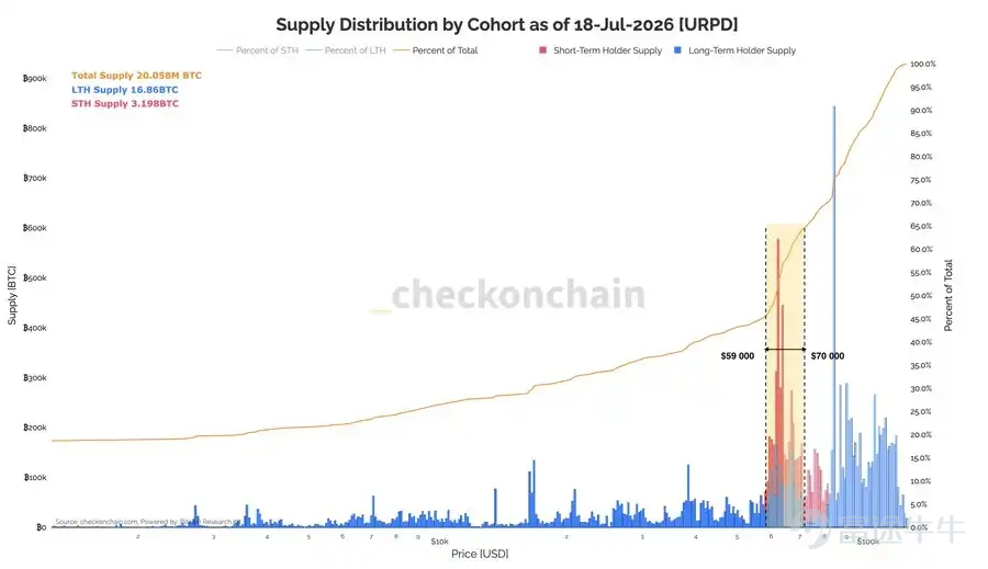 July 21, 2026, $Bitcoin (BTC.CC)$ Bitcoin’s price strongly broke through the $66,000 psychological level, rising over 13% from the early July low of $57,800. Meanwhile, U.S. crypto-related stocks such as $Coinbase (COIN.US)$ 、 $Strategy (MSTR.US)$ posted significant gains in the U.S. crypto-themed equity sector. After nearly two months of range-bound consolidation, this breakout is not an isolated technical rebound, but rather the result of a confluence of three factors: policy expectations, capital flows, and on-chain structural data. 1. Improved regulatory expectations serve as the key catalyst The immediate driver of this rally is Trump reaching an agreement with the White House on the ethics provisions of the CLARITY Act.For several months prior, the provision restricting the U.S. President, senior officials, and members of Congress from profiting from crypto-related activities had been the biggest political obstacle to a full Senate vote. The CLARITY Act aims to clarify the regulatory division of responsibilities between the CFTC and the SEC. A clearer regulatory framework would help reduce compliance uncertainty and boost institutional investors’ willingness to allocate capital. It should be noted that the CLARITY Act is currently still in the 'clearing obstacles' phase and has not yet been enacted into law.The revised bill must be voted on by the Senate by the first week of August; if passed, it will then return to the House for further consideration before being sent to the President for signature. In addition to regulation...