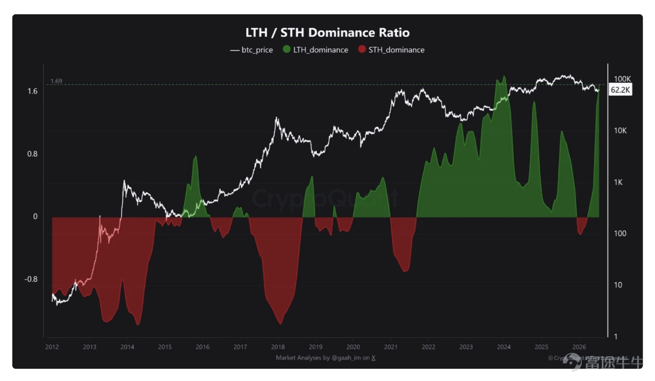 July 21, 2026, $Bitcoin (BTC.CC)$ Bitcoin’s price strongly broke through the $66,000 psychological level, rising over 13% from the early July low of $57,800. Meanwhile, U.S. crypto-related stocks such as $Coinbase (COIN.US)$ 、 $Strategy (MSTR.US)$ posted significant gains in the U.S. crypto-themed equity sector. After nearly two months of range-bound consolidation, this breakout is not an isolated technical rebound, but rather the result of a confluence of three factors: policy expectations, capital flows, and on-chain structural data. 1. Improved regulatory expectations serve as the key catalyst The immediate driver of this rally is Trump reaching an agreement with the White House on the ethics provisions of the CLARITY Act.For several months prior, the provision restricting the U.S. President, senior officials, and members of Congress from profiting from crypto-related activities had been the biggest political obstacle to a full Senate vote. The CLARITY Act aims to clarify the regulatory division of responsibilities between the CFTC and the SEC. A clearer regulatory framework would help reduce compliance uncertainty and boost institutional investors’ willingness to allocate capital. It should be noted that the CLARITY Act is currently still in the 'clearing obstacles' phase and has not yet been enacted into law.The revised bill must be voted on by the Senate by the first week of August; if passed, it will then return to the House for further consideration before being sent to the President for signature. In addition to regulation...