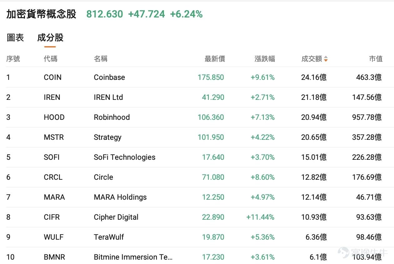 July 21, 2026, $Bitcoin (BTC.CC)$ Bitcoin’s price strongly broke through the $66,000 psychological level, rising over 13% from the early July low of $57,800. Meanwhile, U.S. crypto-related stocks such as $Coinbase (COIN.US)$ 、 $Strategy (MSTR.US)$ posted significant gains in the U.S. crypto-themed equity sector. After nearly two months of range-bound consolidation, this breakout is not an isolated technical rebound, but rather the result of a confluence of three factors: policy expectations, capital flows, and on-chain structural data. 1. Improved regulatory expectations serve as the key catalyst The immediate driver of this rally is Trump reaching an agreement with the White House on the ethics provisions of the CLARITY Act.For several months prior, the provision restricting the U.S. President, senior officials, and members of Congress from profiting from crypto-related activities had been the biggest political obstacle to a full Senate vote. The CLARITY Act aims to clarify the regulatory division of responsibilities between the CFTC and the SEC. A clearer regulatory framework would help reduce compliance uncertainty and boost institutional investors’ willingness to allocate capital. It should be noted that the CLARITY Act is currently still in the 'clearing obstacles' phase and has not yet been enacted into law.The revised bill must be voted on by the Senate by the first week of August; if passed, it will then return to the House for further consideration before being sent to the President for signature. In addition to regulation...