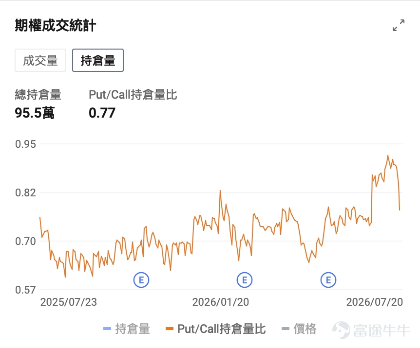 July 21, 2026, $Bitcoin (BTC.CC)$ Bitcoin’s price strongly broke through the $66,000 psychological level, rising over 13% from the early July low of $57,800. Meanwhile, U.S. crypto-related stocks such as $Coinbase (COIN.US)$ 、 $Strategy (MSTR.US)$ posted significant gains in the U.S. crypto-themed equity sector. After nearly two months of range-bound consolidation, this breakout is not an isolated technical rebound, but rather the result of a confluence of three factors: policy expectations, capital flows, and on-chain structural data. 1. Improved regulatory expectations serve as the key catalyst The immediate driver of this rally is Trump reaching an agreement with the White House on the ethics provisions of the CLARITY Act.For several months prior, the provision restricting the U.S. President, senior officials, and members of Congress from profiting from crypto-related activities had been the biggest political obstacle to a full Senate vote. The CLARITY Act aims to clarify the regulatory division of responsibilities between the CFTC and the SEC. A clearer regulatory framework would help reduce compliance uncertainty and boost institutional investors’ willingness to allocate capital. It should be noted that the CLARITY Act is currently still in the 'clearing obstacles' phase and has not yet been enacted into law.The revised bill must be voted on by the Senate by the first week of August; if passed, it will then return to the House for further consideration before being sent to the President for signature. In addition to regulation...