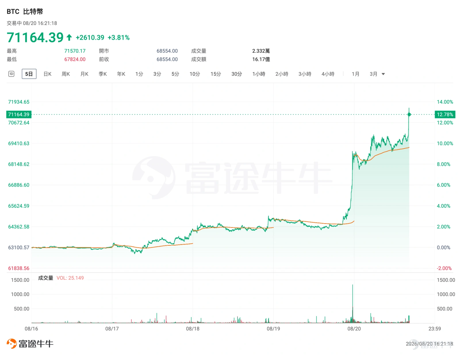 昨夜今晨,貴金屬與加密資產同步走強,市場關注度明顯升溫。 $黃金/美元 (XAUUSD.CFD)$ 短線大幅攀升,一度漲至4500美元/盎司上方; $比特幣 (BTC.CC)$ 自約6.4萬美元附近快速沖高,來到7萬美元關口。 黃金和加密兩類資產分屬不同定價體系,卻在同一時間窗口共振上行。本輪上漲的核心邏輯在於:長端利率回落帶動金融條件邊際寬鬆,無息資產估值同步修復。 一、觸發點:財政部擴大長端回購,利率應聲下行 本輪行情的直接催化劑,來自美國財政部8月19日公告。財政部宣布,將10–20年期及20–30年期名義國債流動性支持回購(buyback)的單次操作上限,由目前的20億美元至少翻倍至40億美元,自9月9日起實施。需要說明的是,這裡的「回購」並非美聯儲意義上的量化寬鬆,而是財政部向一級交易商回購流動性較差的「非活躍券」,目的是改善長端國債二級市場的交易深度,而非削減政府債務總量。 消息公布後,市場反應迅速, $美國30年期國債收益率 (US30Y.BD)$ 自周二約5.338%高點快速回落至約5.19%; $美國10年期國債收益率 (US10Y.BD)$ 同步下行至約4.6...